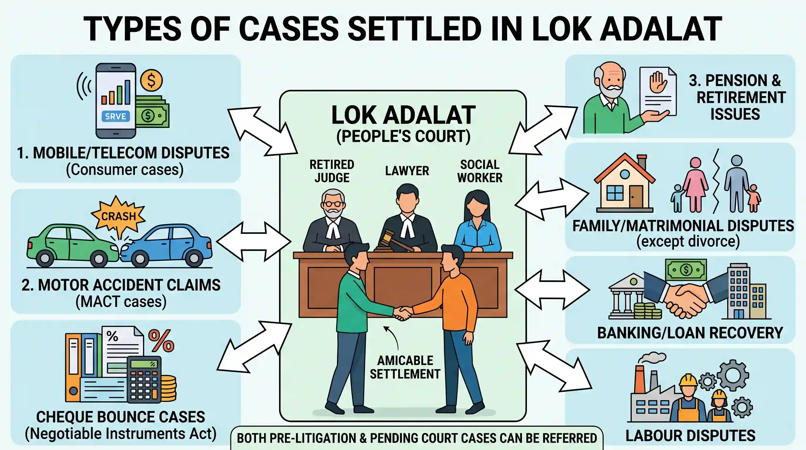 polity-and-governance: Consider the following: 1. Disputes with mobile cellular companies. 2. Motor accident cases 3. Pension cases For which o
