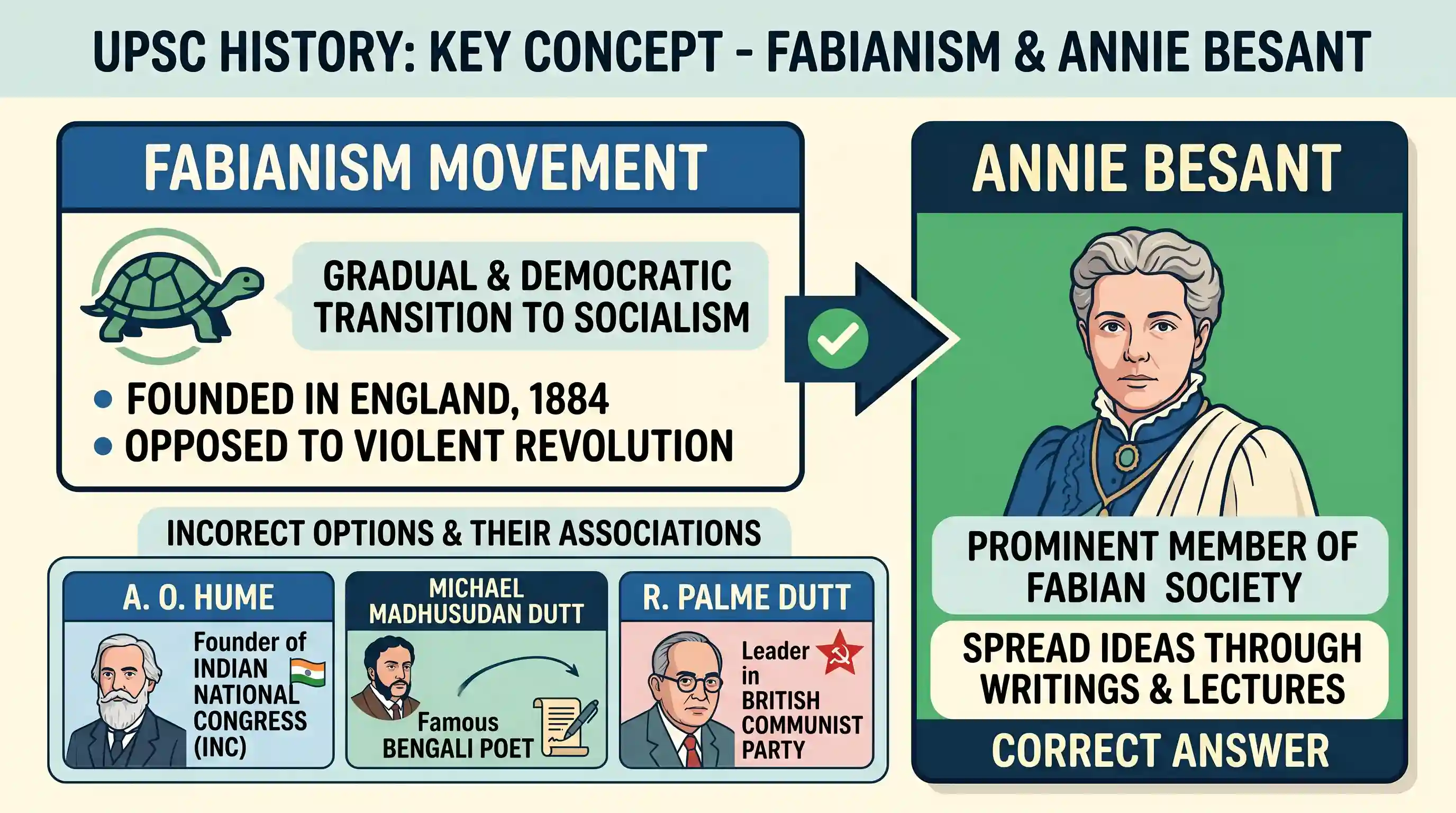 history: Who among the following was a proponent of Fabianism as a movement?