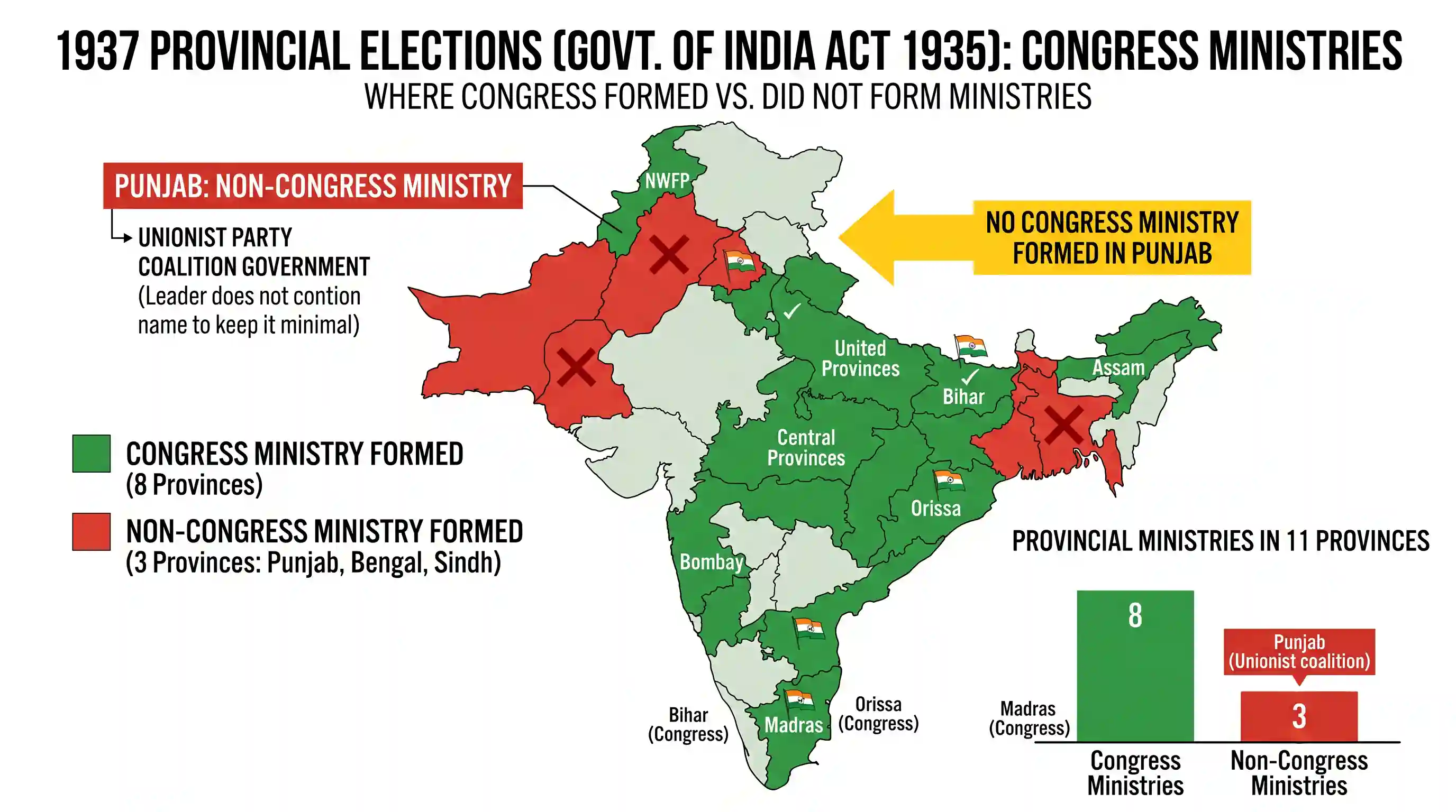 history: In which one of the following provinces was a Congress ministry not formed under the Act of 1935?