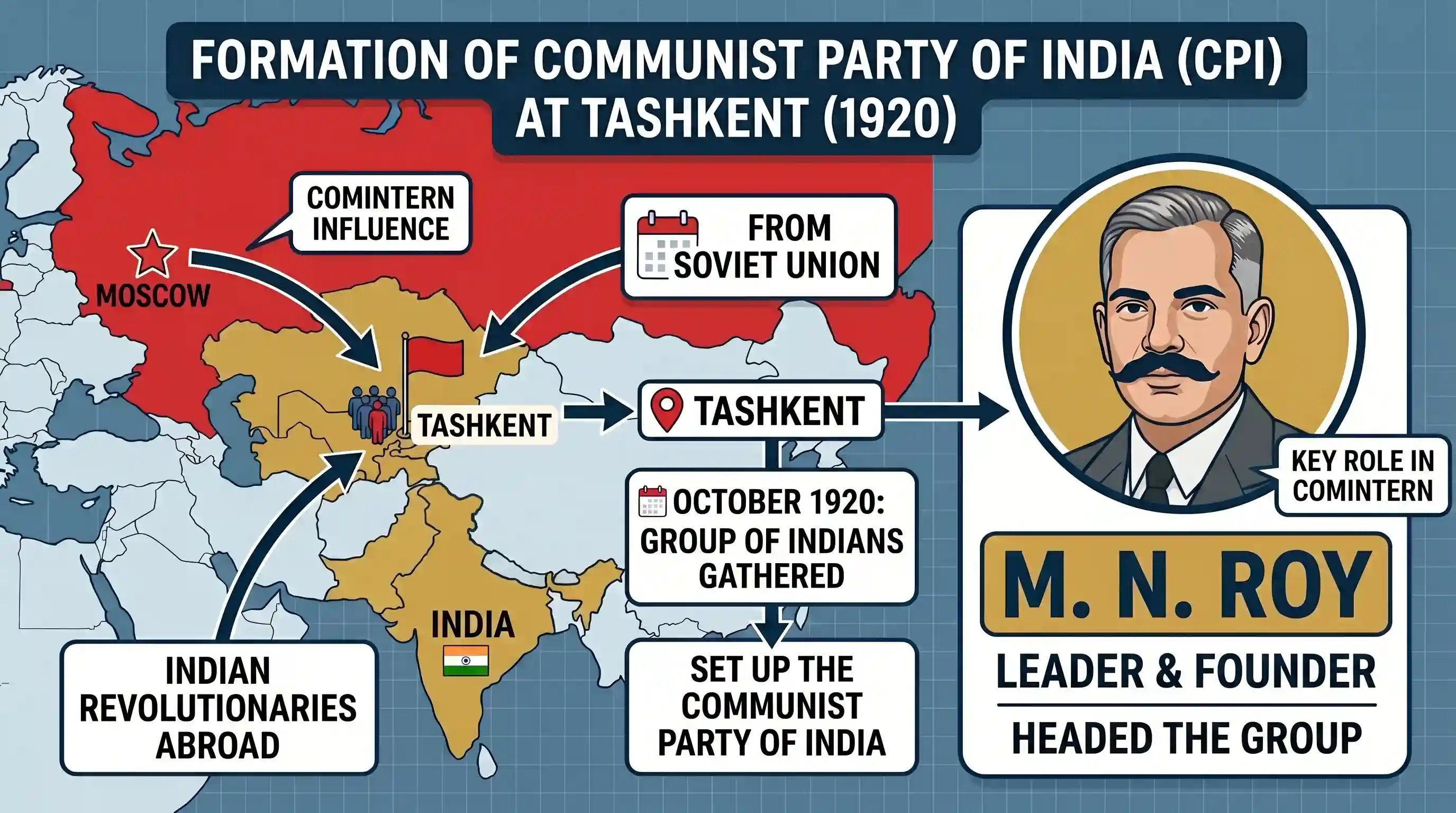 history: In October 1920, who of the following headed a group of Indians gathered at Tashkent to set up a Communist Party of Indi