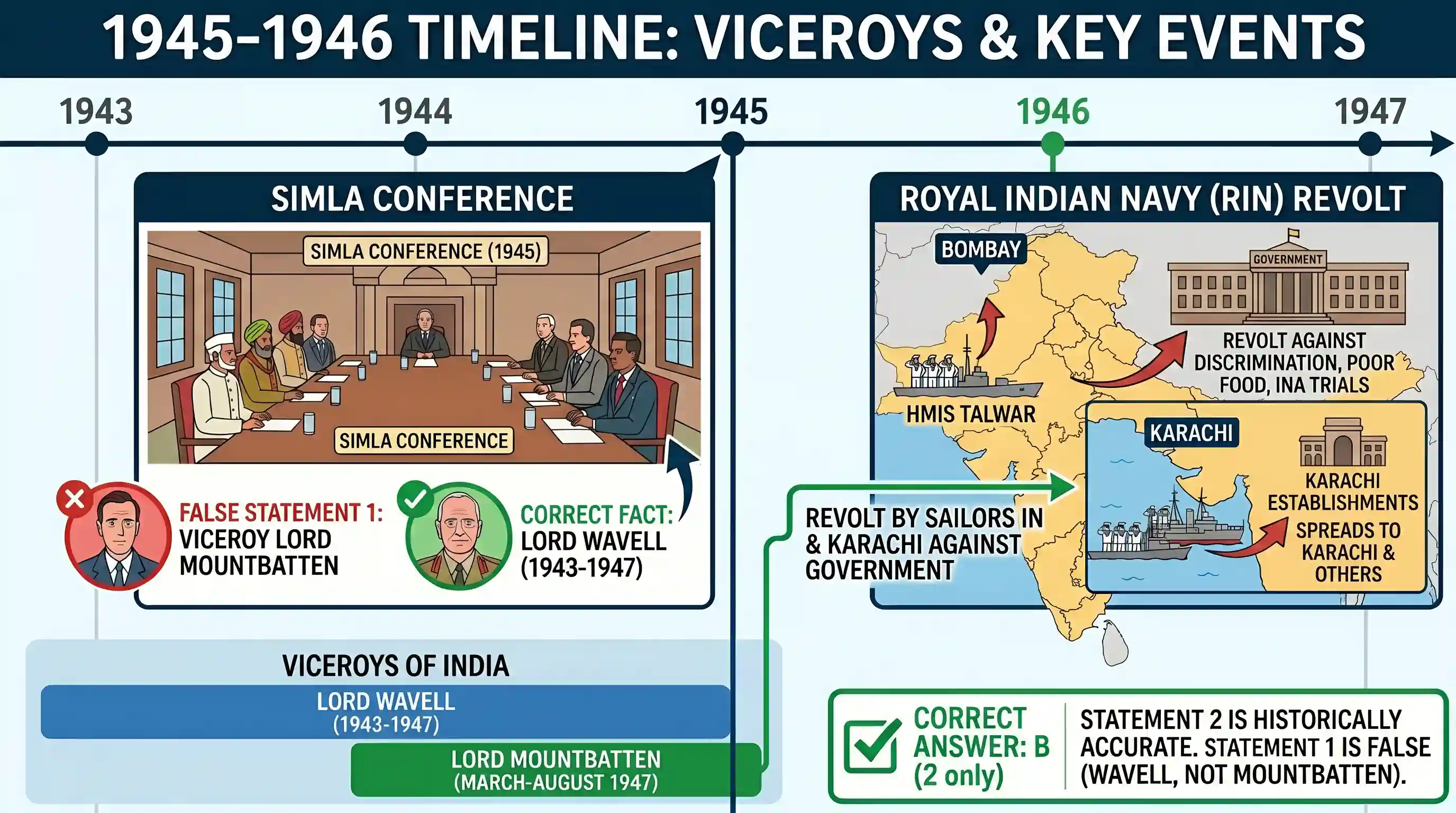 history: Consider the following statements: 1. Lord Mountbatten was the Viceroy when Shimla Conference took place. 2. Indian Navy