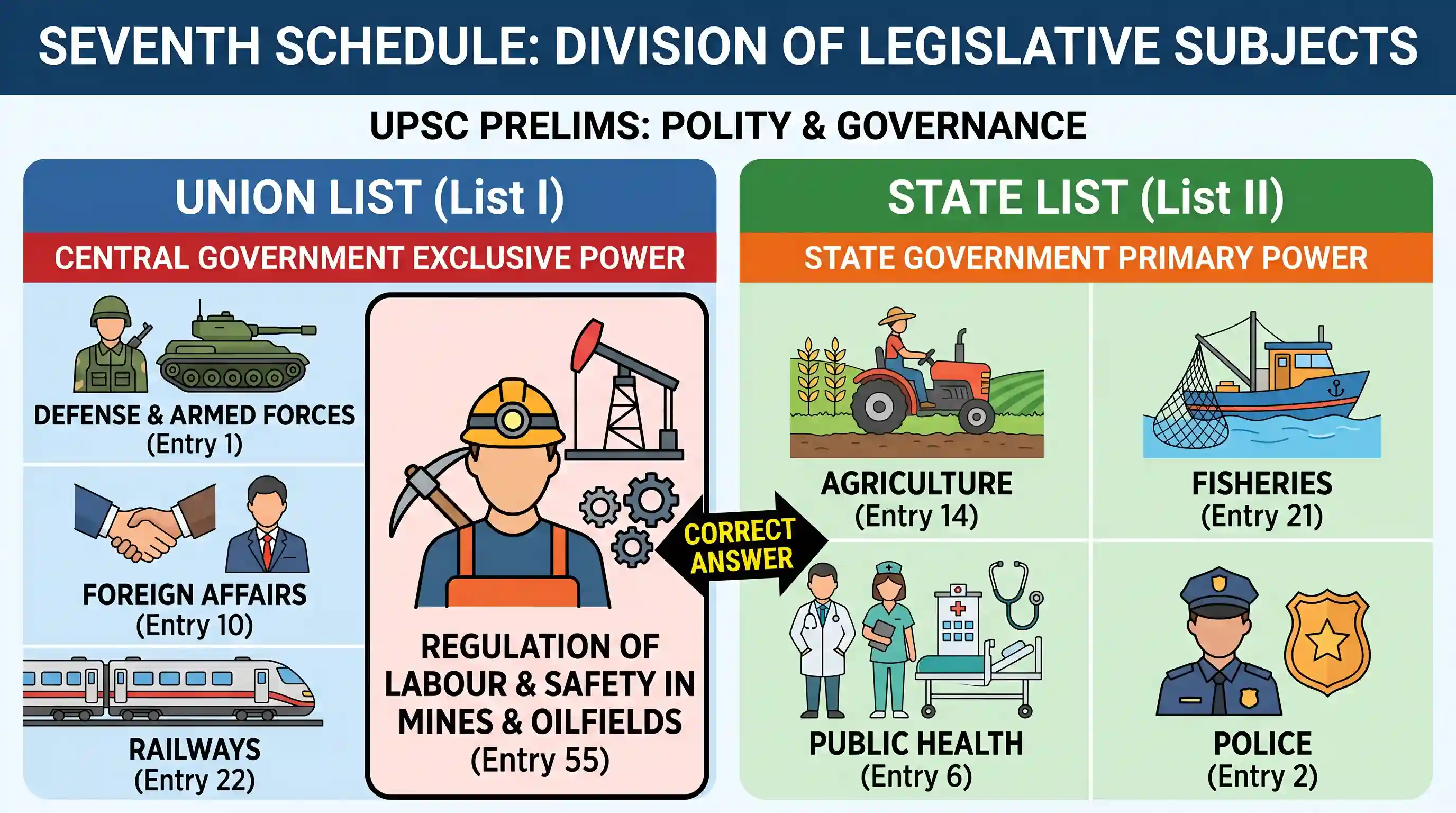 polity-and-governance: Which one of the following subjects is under the Union List in the Seventh Schedule of the Constitution of Indian?