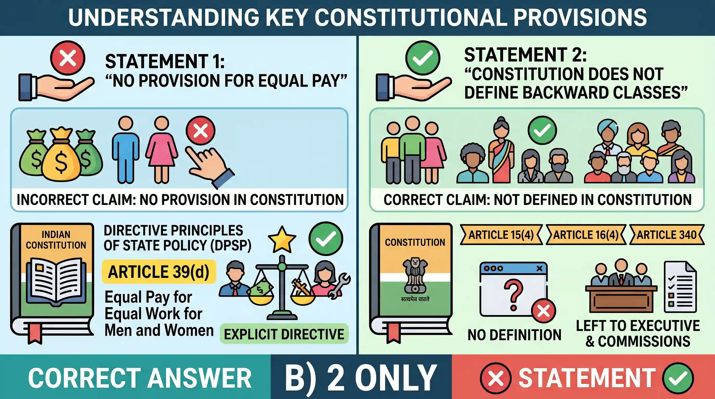 polity-and-governance: Consider the following statements: 1. No provision in Constitution to encourage equal pay for equal work for men and wom
