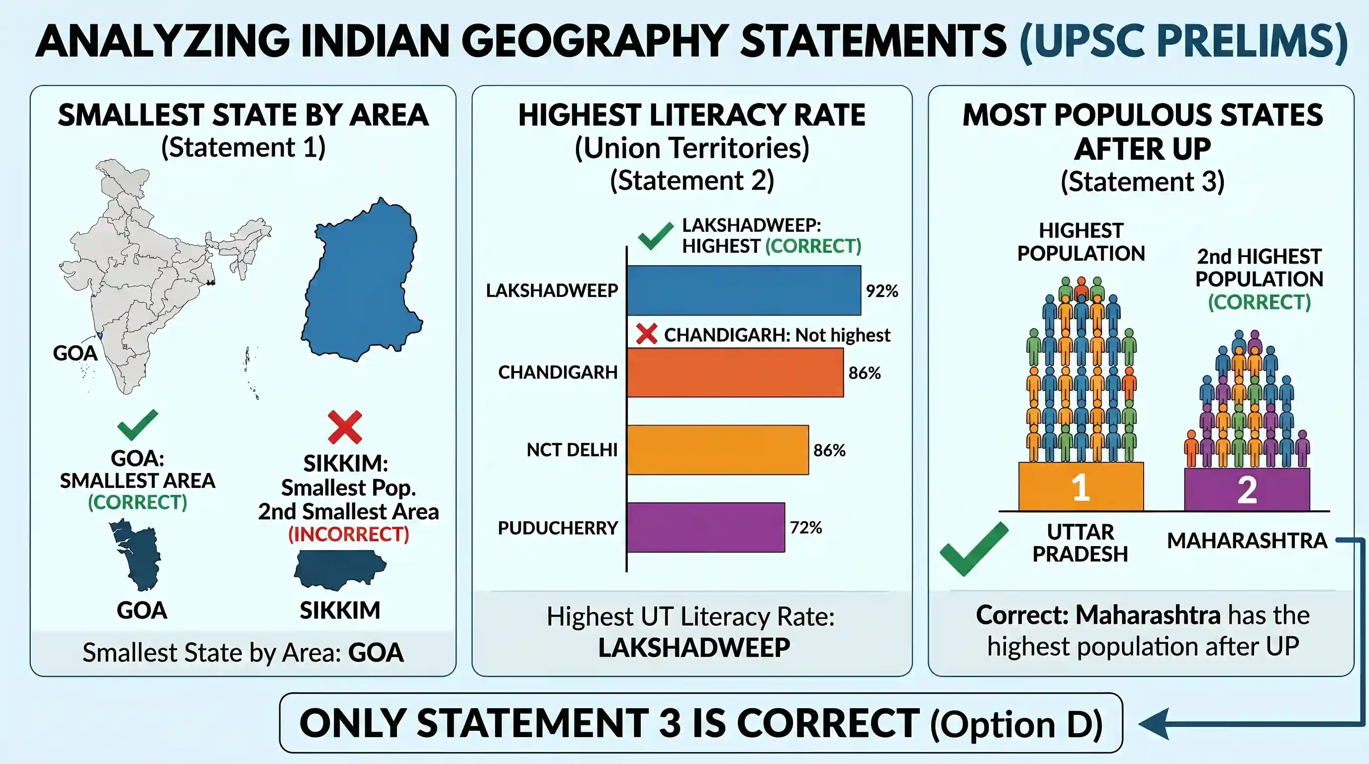 geography: Consider the following statements: 1. Sikkim has the minimum area among the 28 Indian States (Delhi and Pondicherry not