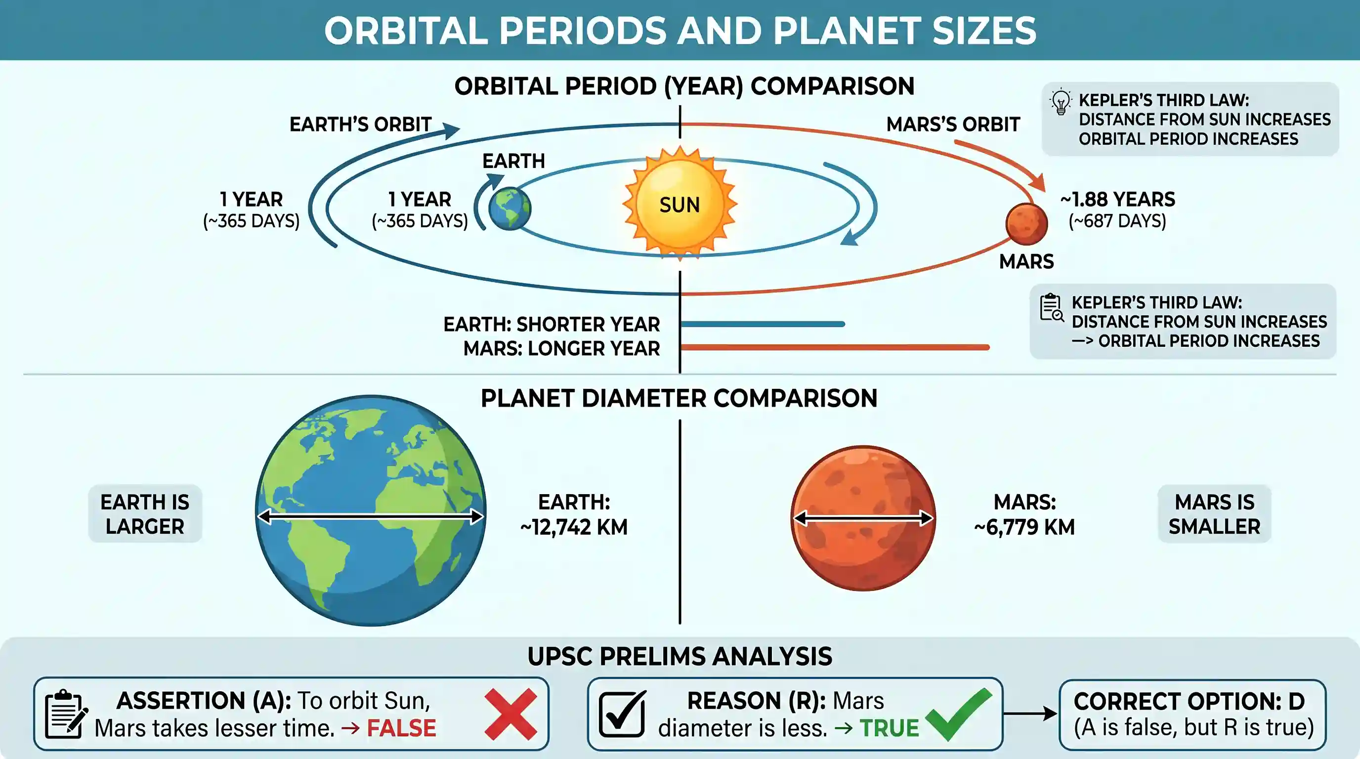 geography: Assertion (A): To orbit around the Sun, the planet Mars takes lesser time than the time taken by the Earth. Reason (R)
