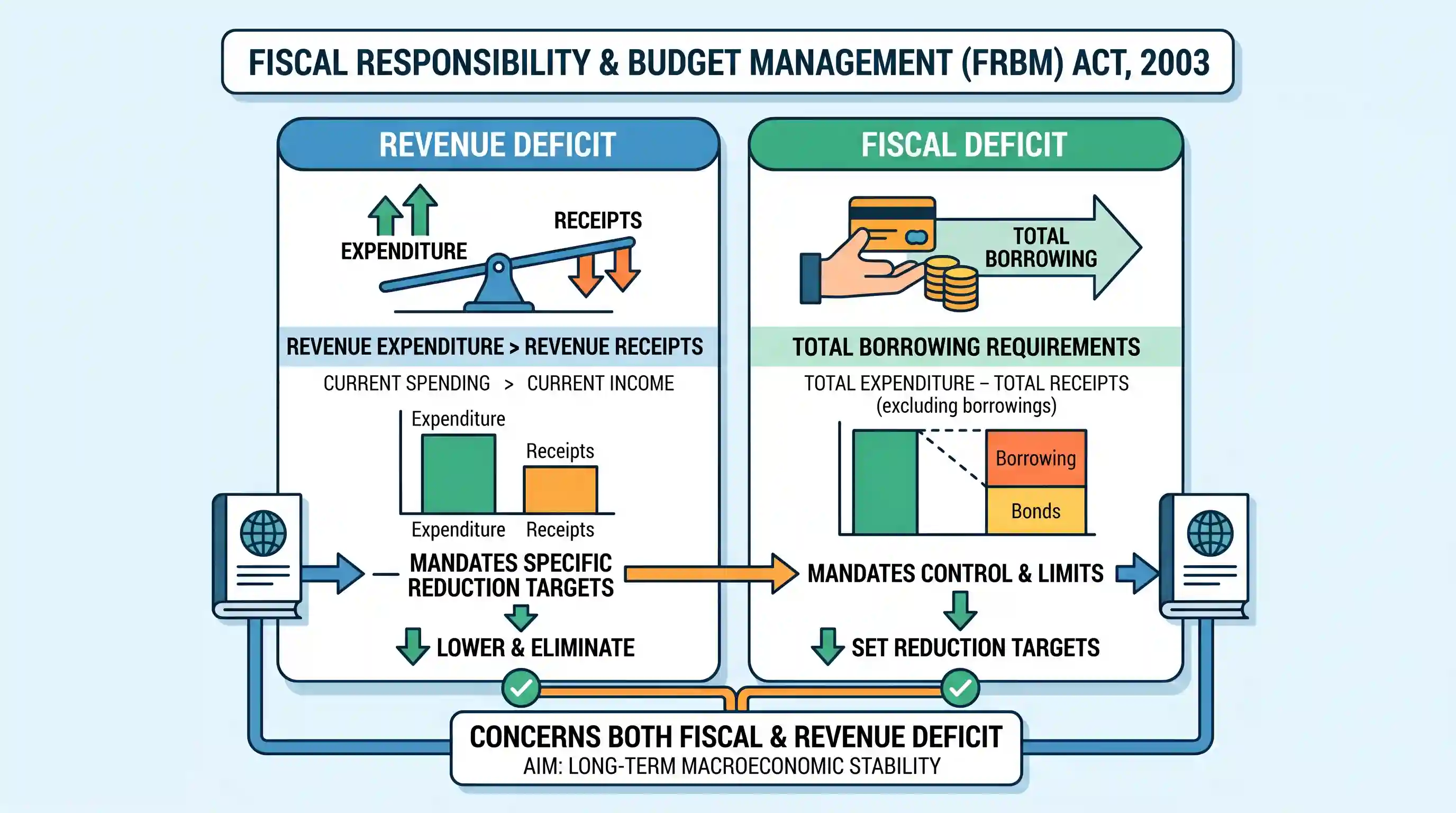 economy: Which one of the following statements is correct? Fiscal Responsibility and Budget Management Act (FRBMA) concerns