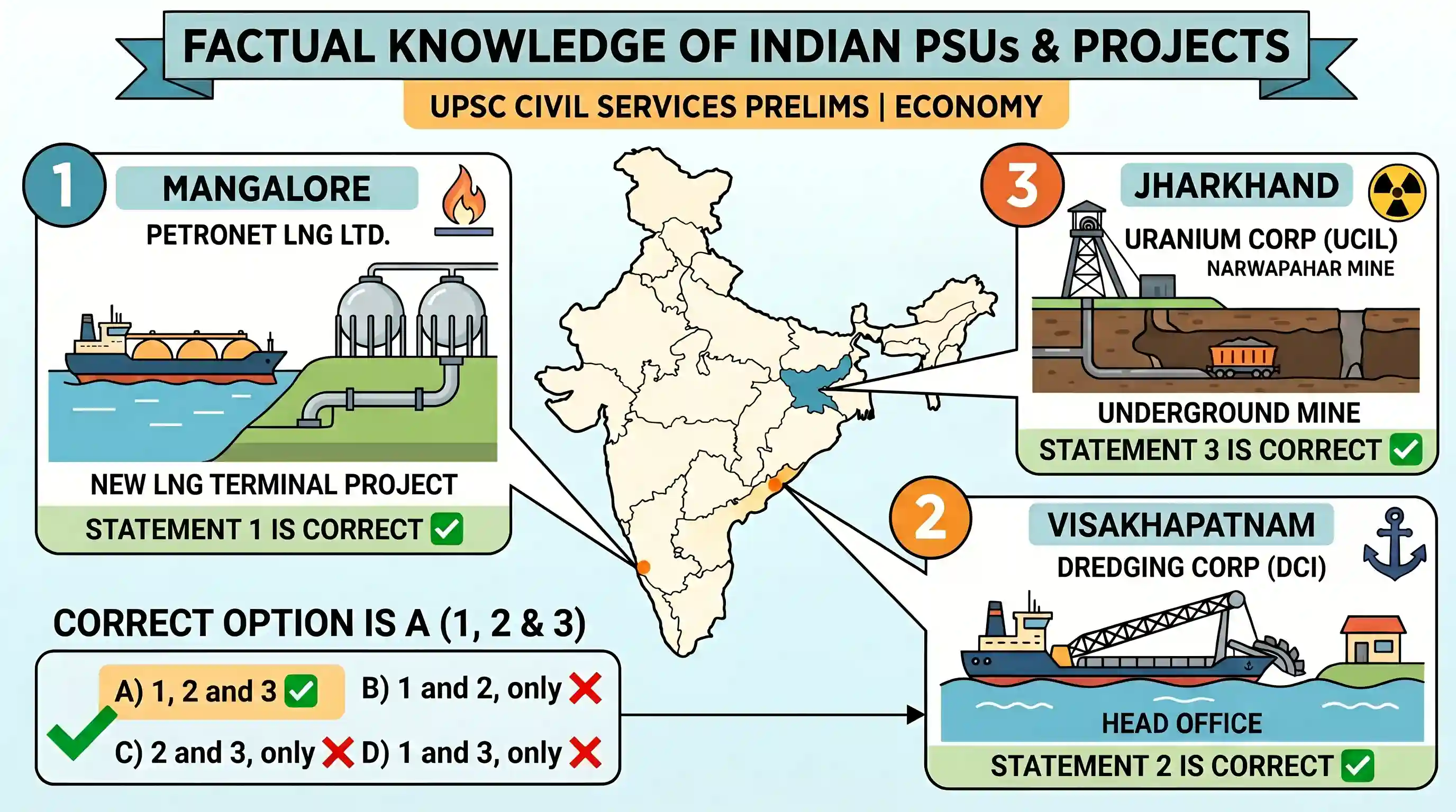 economy: Consider the following statements: 1. Petronet LNG Ltd. Is setting up another LNG terminal at Mangalore. 2. Dredging Cor