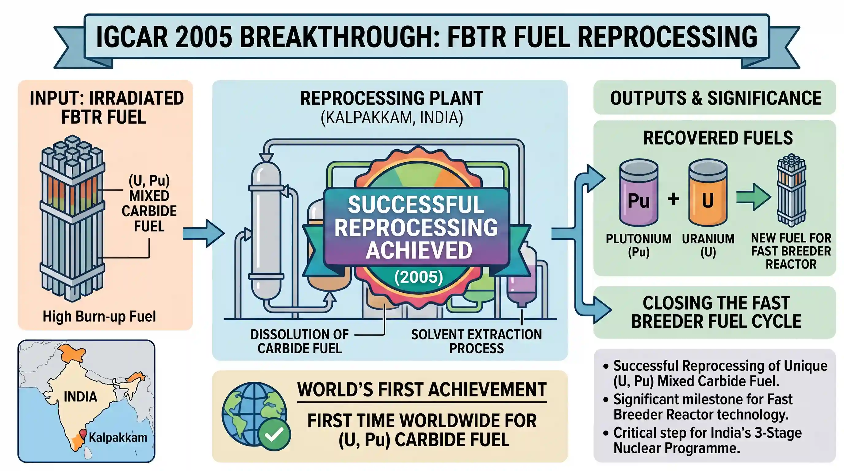 science-and-technology: In which one of the following areas did the Indira Gandhi Centre for Atomic Research make significant progress in the ye