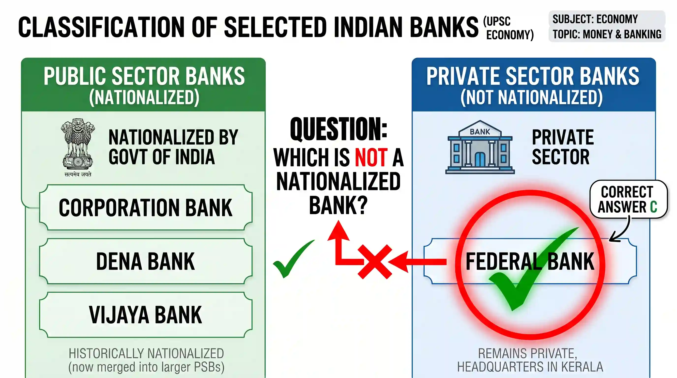economy: Which one of the following Indian banks is not a nationalized bank?