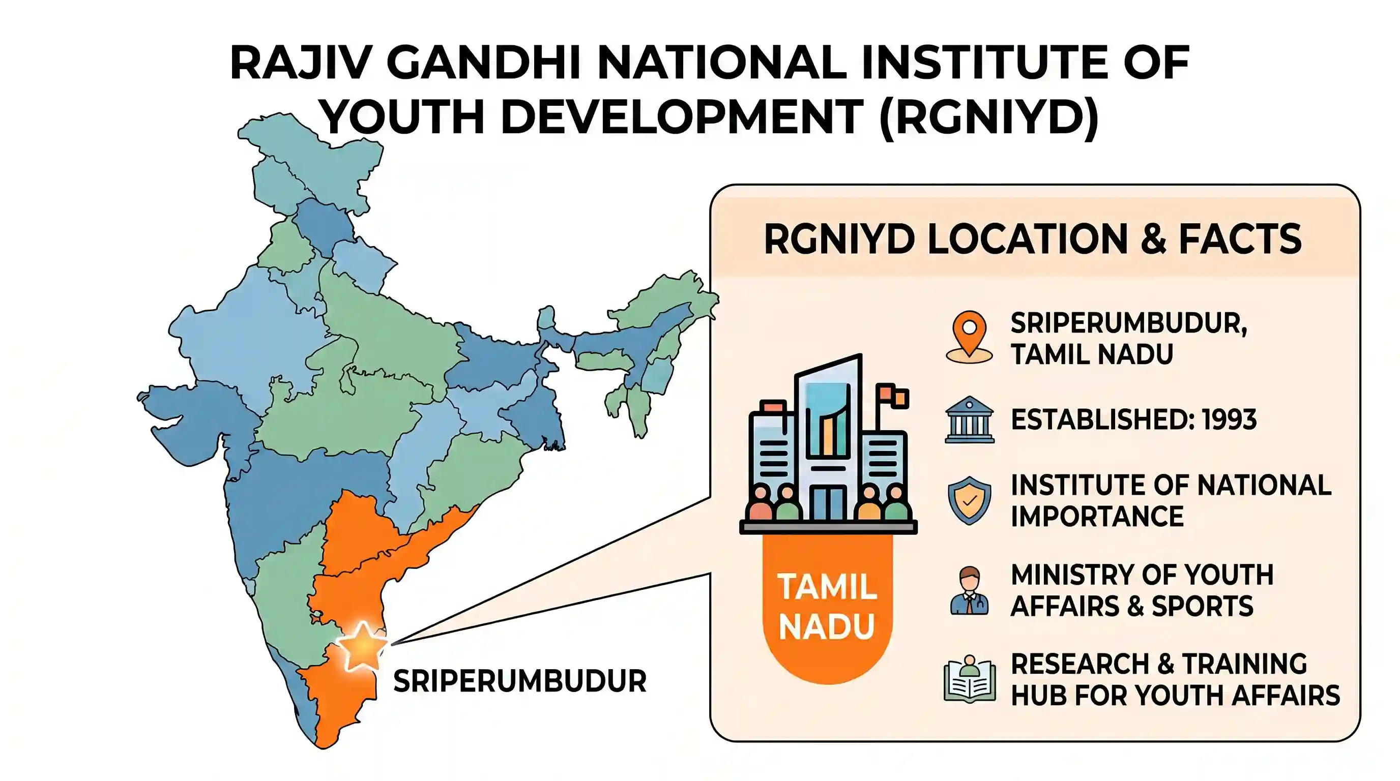 polity-and-governance: In which state is the Rajiv Gandhi National Institute of Youth Development located?