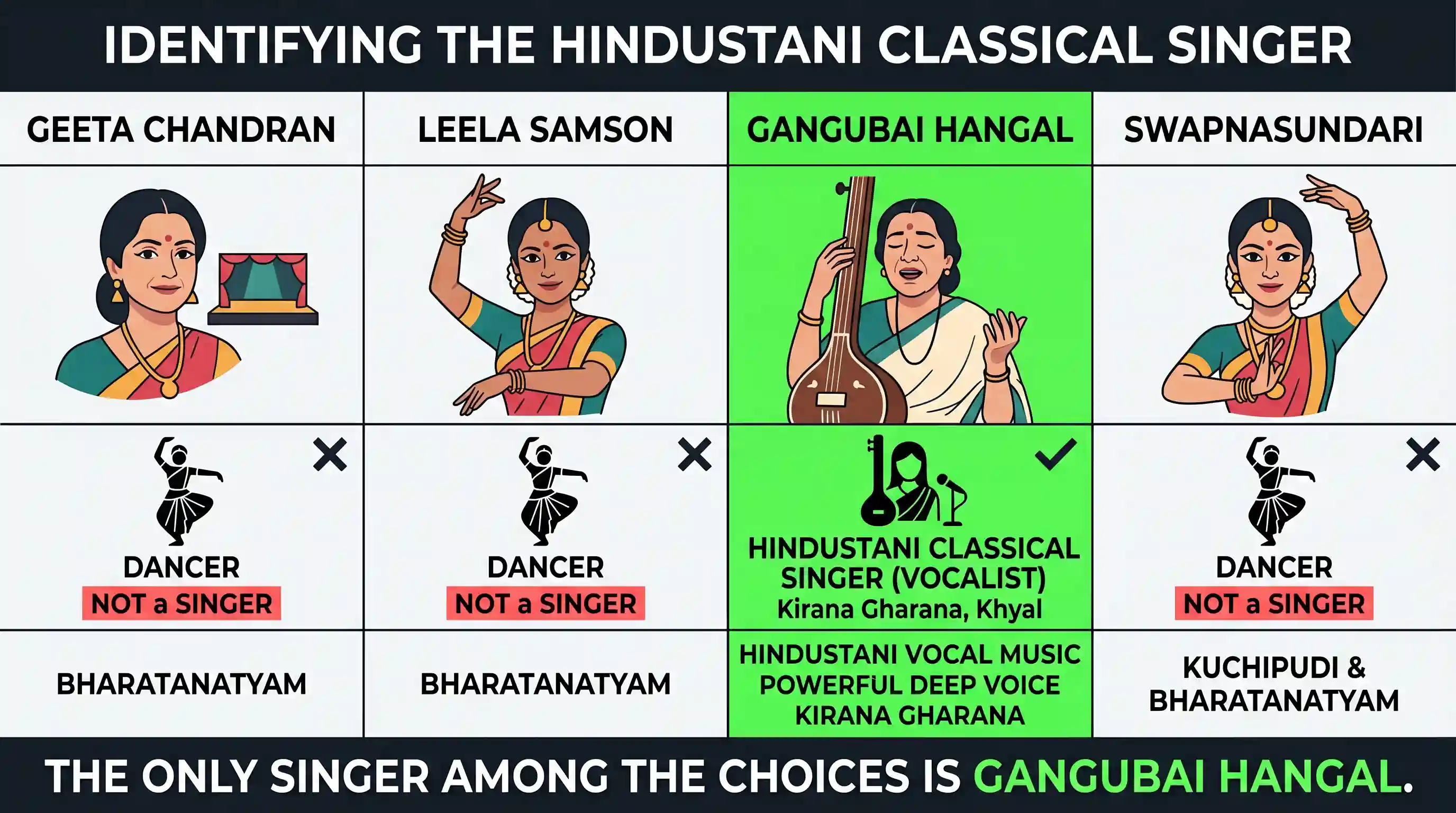 art-and-culture: Who among the following is a Hindustani classical singer?