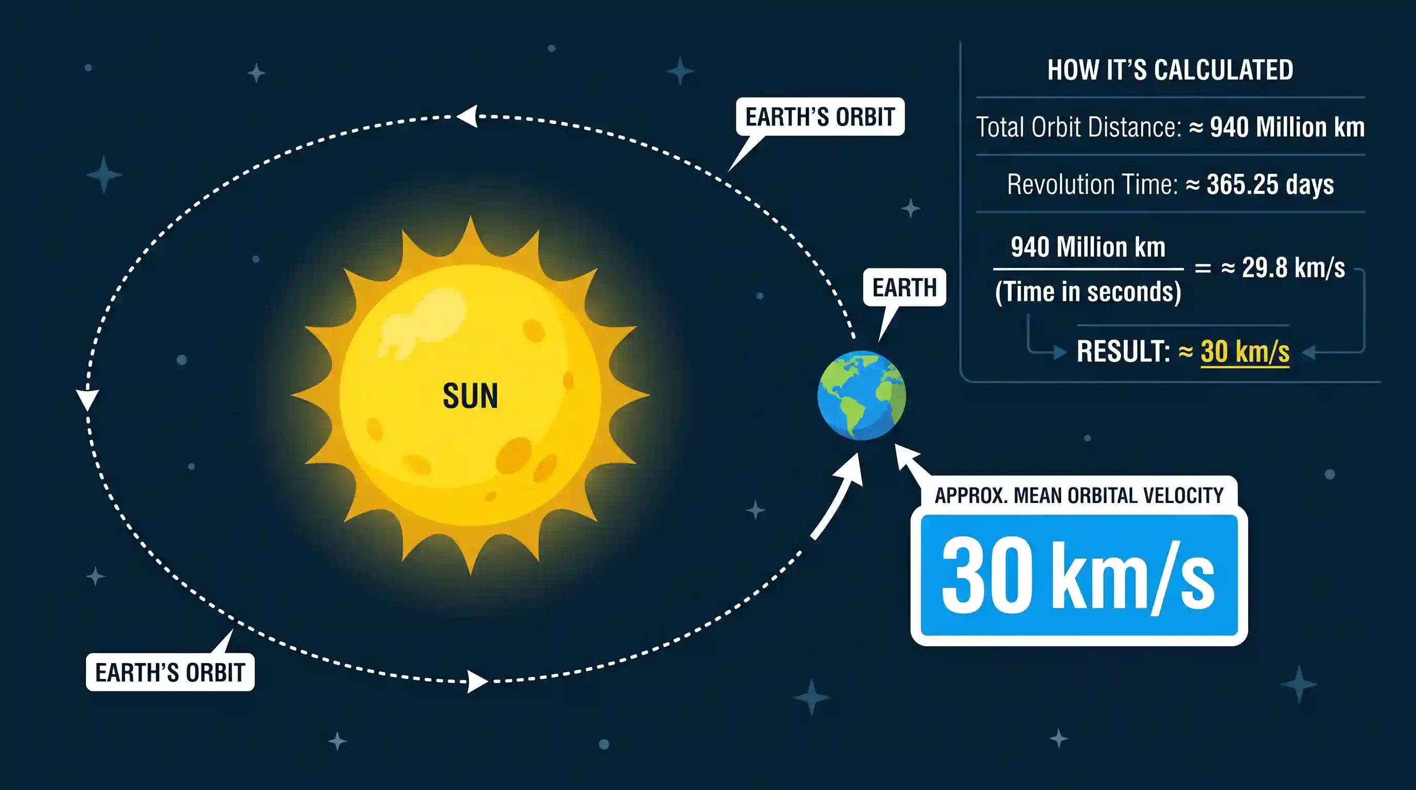 geography: What is the approximate mean velocity with which the Earth moves round the Sun in its orbit?
