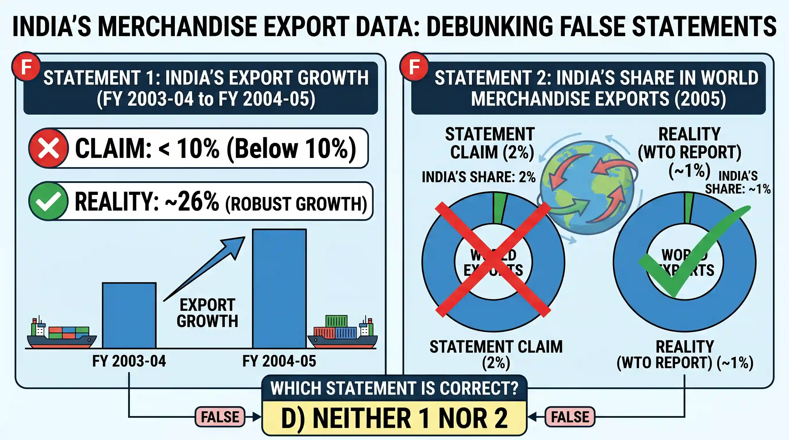 economy: Consider the following statements: 1. FY 2004-05 export increase was below 10% over FY 2003-04. 2. WTO says India's shar