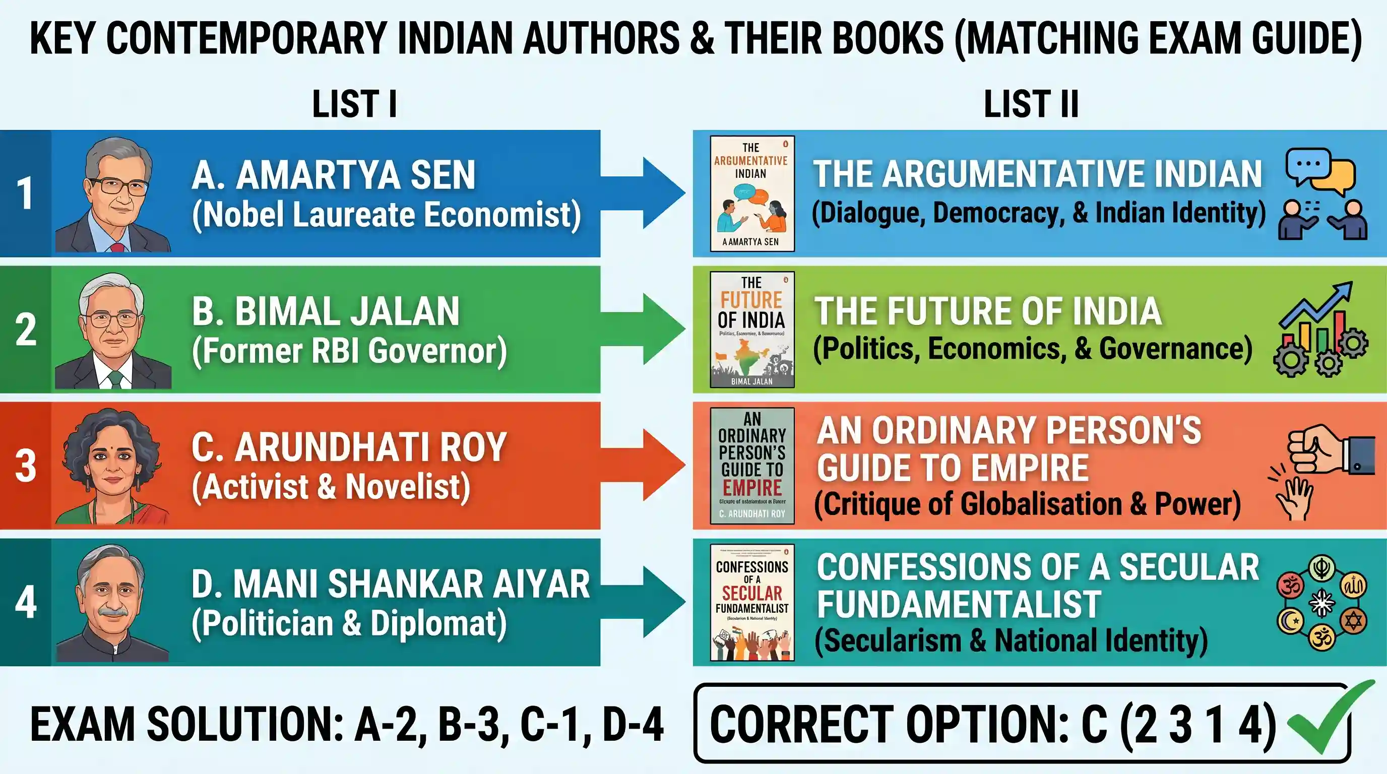 polity-and-governance: Match List. I with Likst. II and select the correct answer using the code given below the lists: List. I (Author) List I