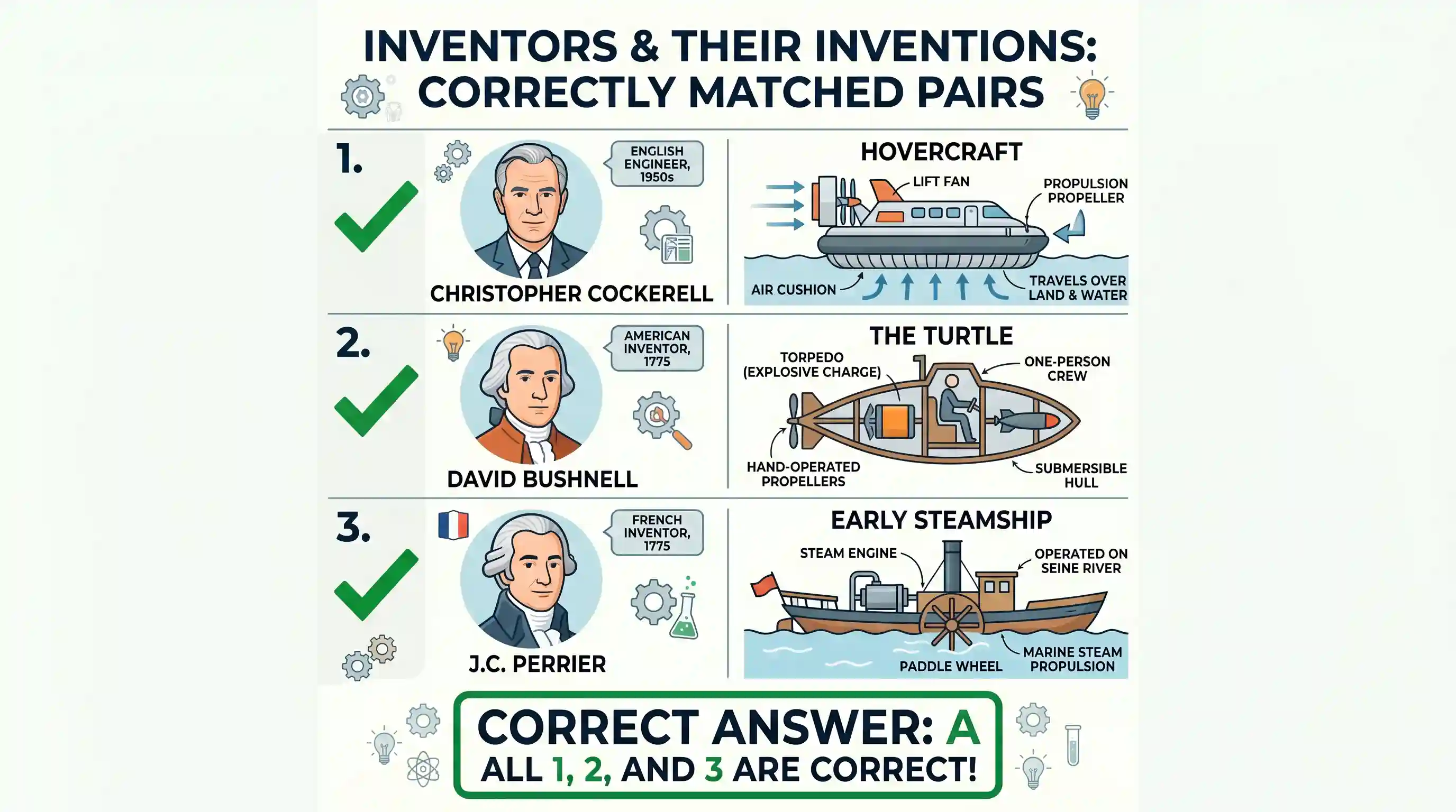 science-and-technology: Which of the following pairs is/are correctly matched? Inventor Invention 1. Christopher: Hovercraft Cockerell 2. David