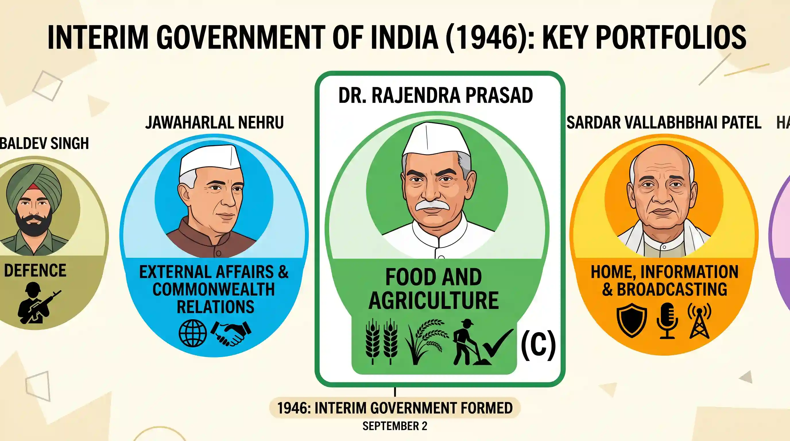 history: Which portfolio was held by Dr. Rajendra Prasad in the Interim Government formed in the year 1946?