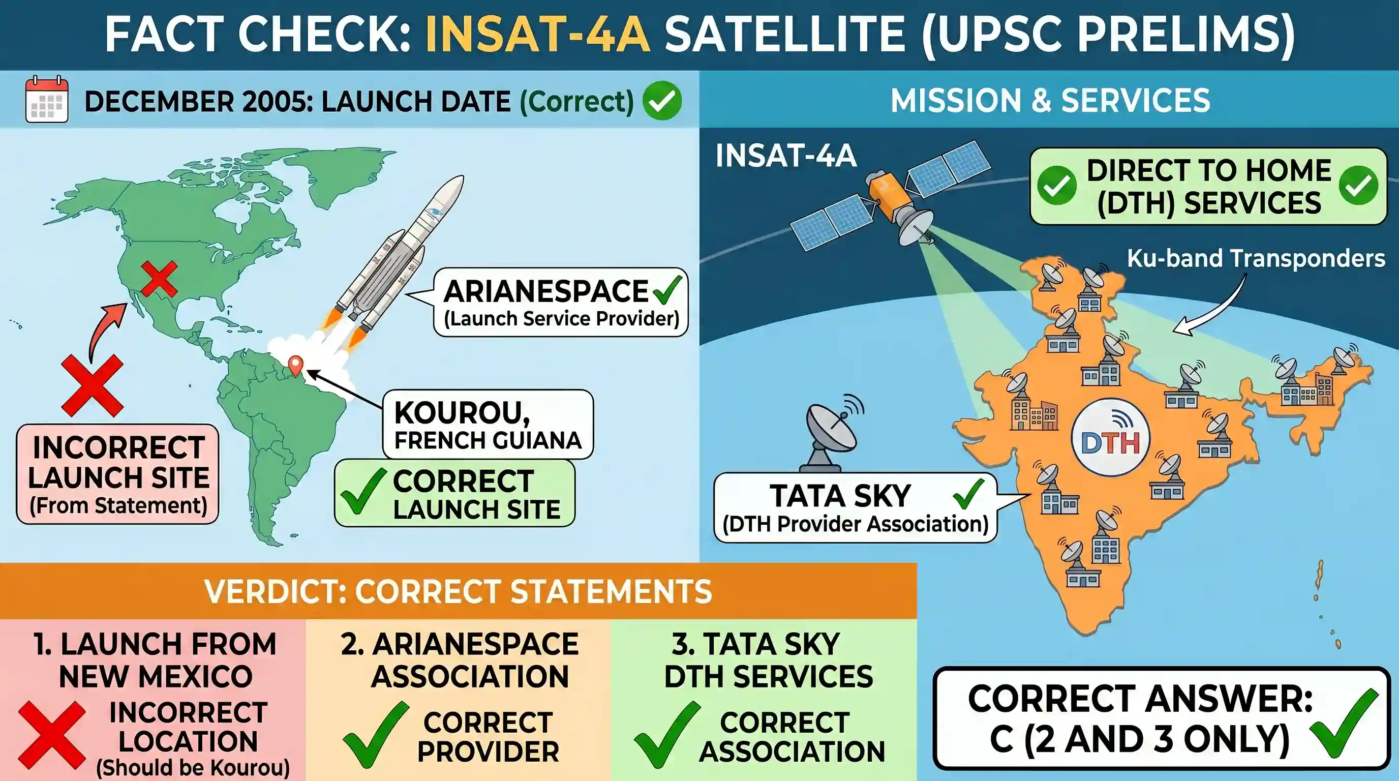 science-and-technology: Consider the following statements in respect of India’s advanced satellite INSAT. 4A: 1. INSAT. 4A was launched in Decem