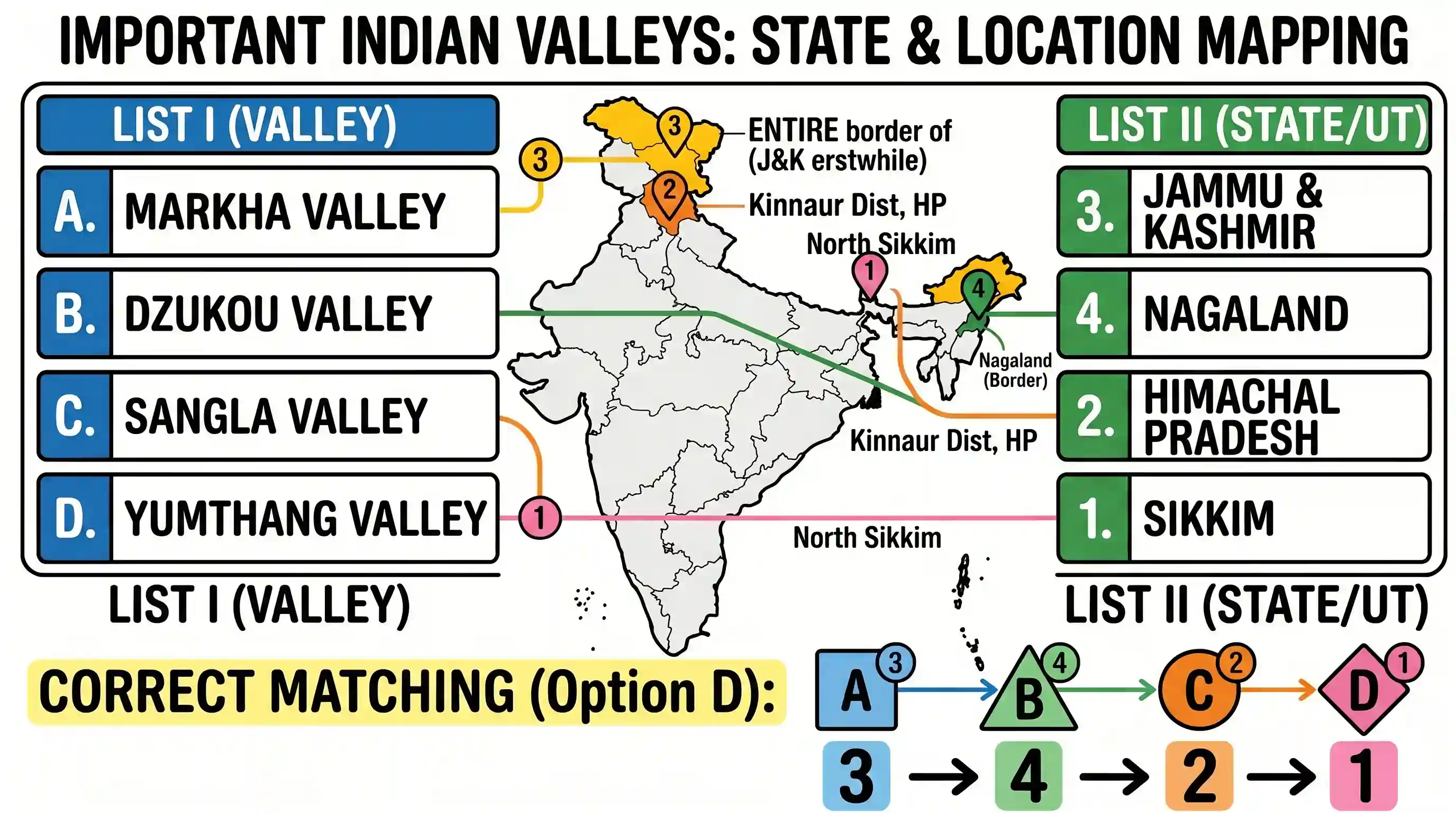 geography: Match List-1 with List-II and select. the correct answer using the code given below the lists: List. I (Valley) List I