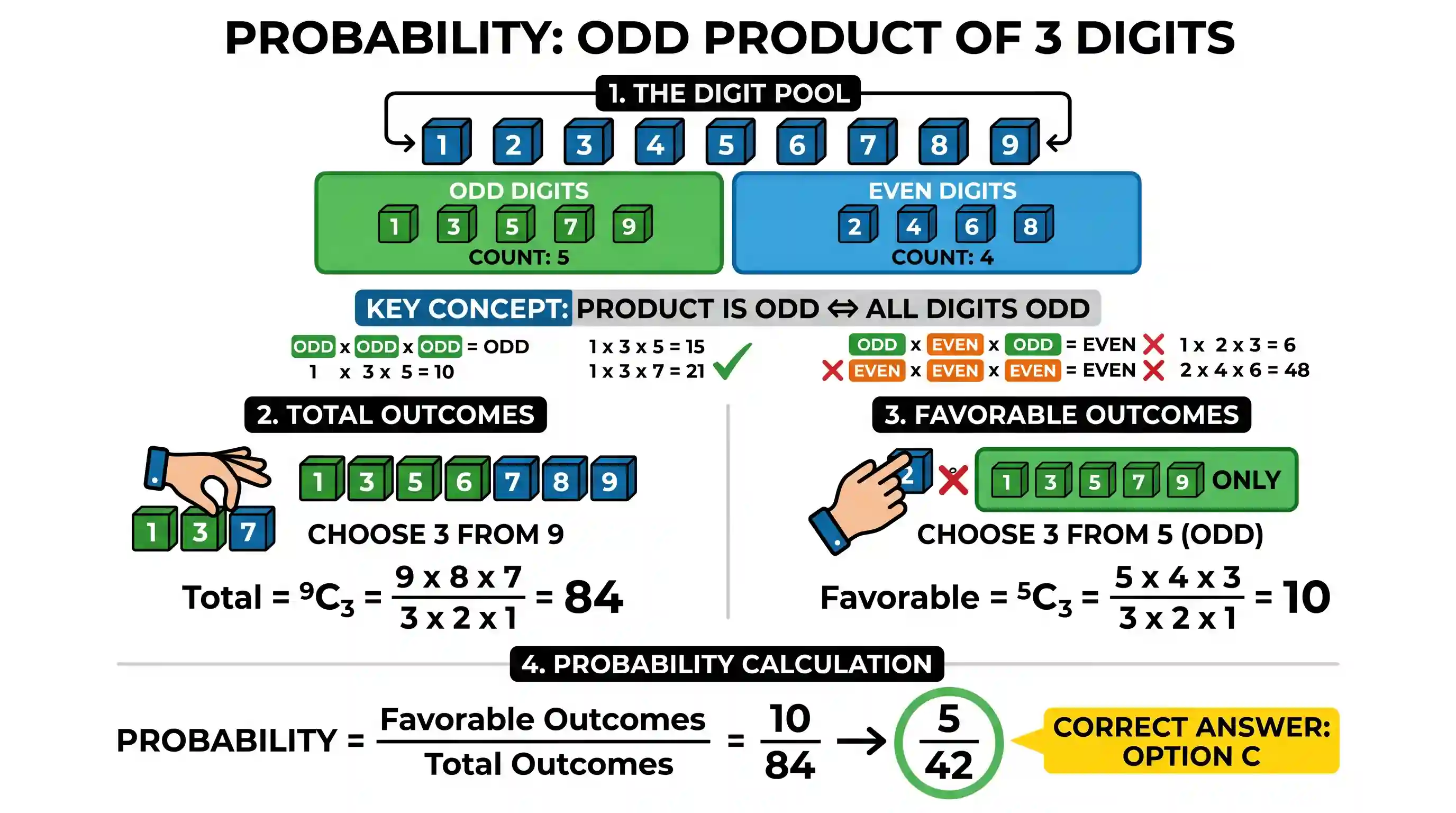 science-and-technology: 3 digits are chosen at random from 1, 2, 3, 4, 5, 6, 7, 8 and 9 without repeating any digit. What is the probability tha