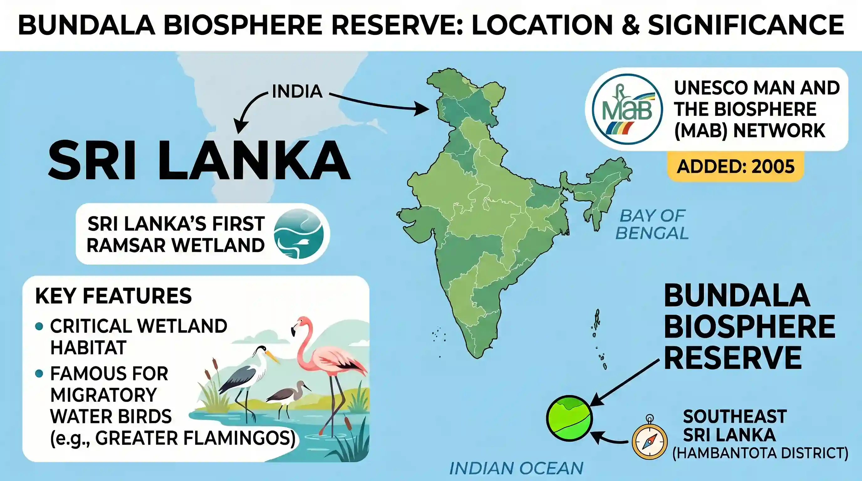 geography: Where is Bundala Biosphere Reserve which has been recently added to the UNESCO.s Man and Biosphere (MAB) network, locate