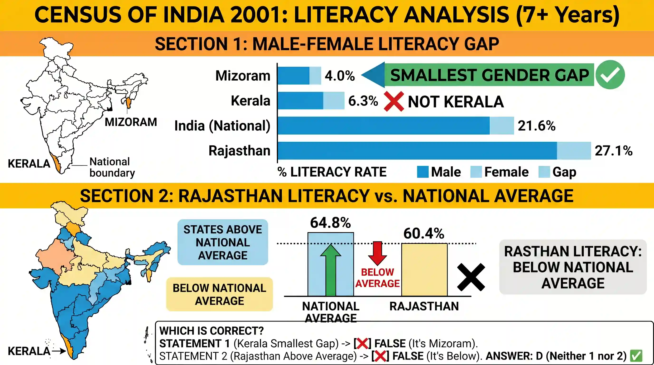 geography: Consider the following statements: 1. According to the Census 2001, Kerala has the smallest gap in male and female liter