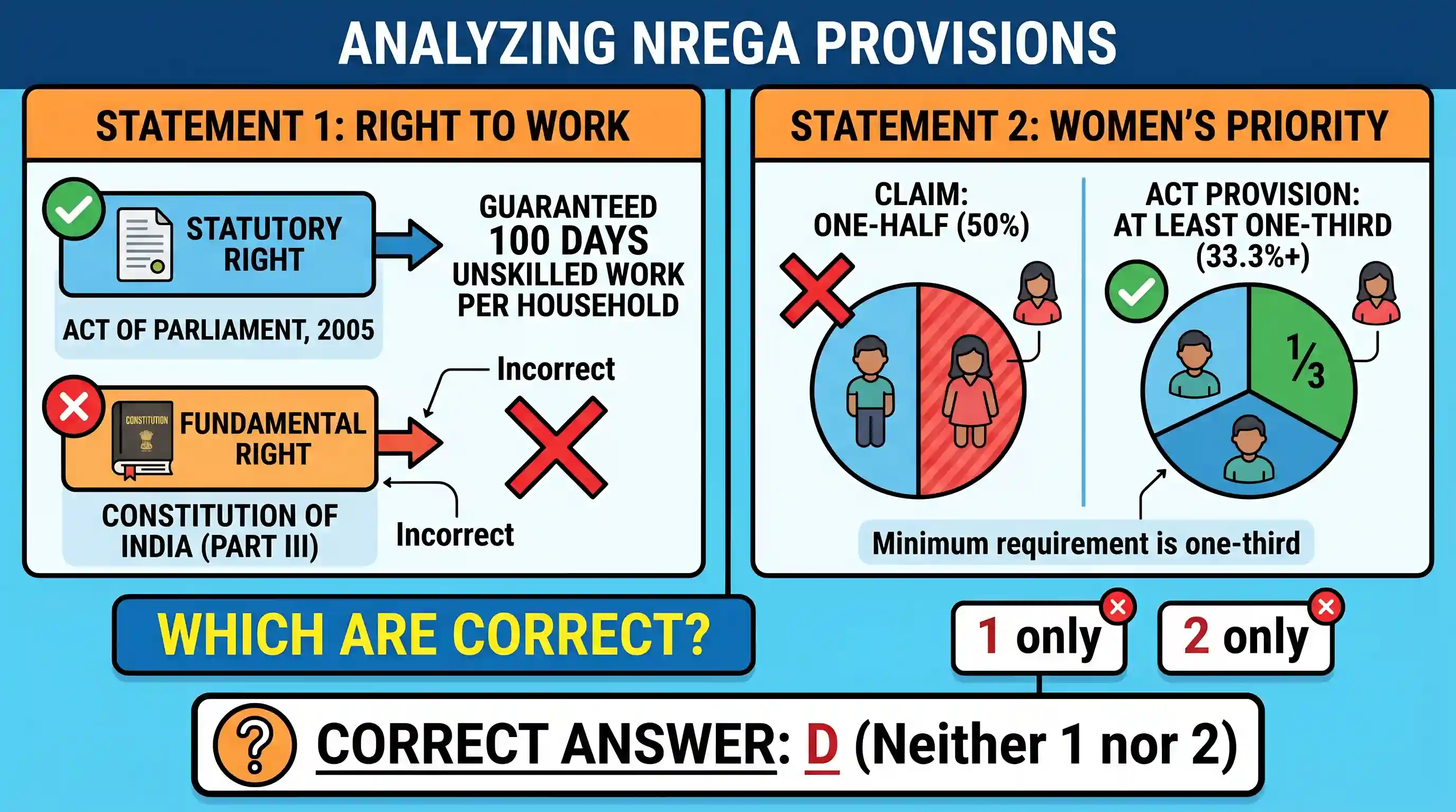 polity-and-governance: Consider the following statements in respect of the National Rural Employment Guarantee Act, 2005: 1. Under the provisio