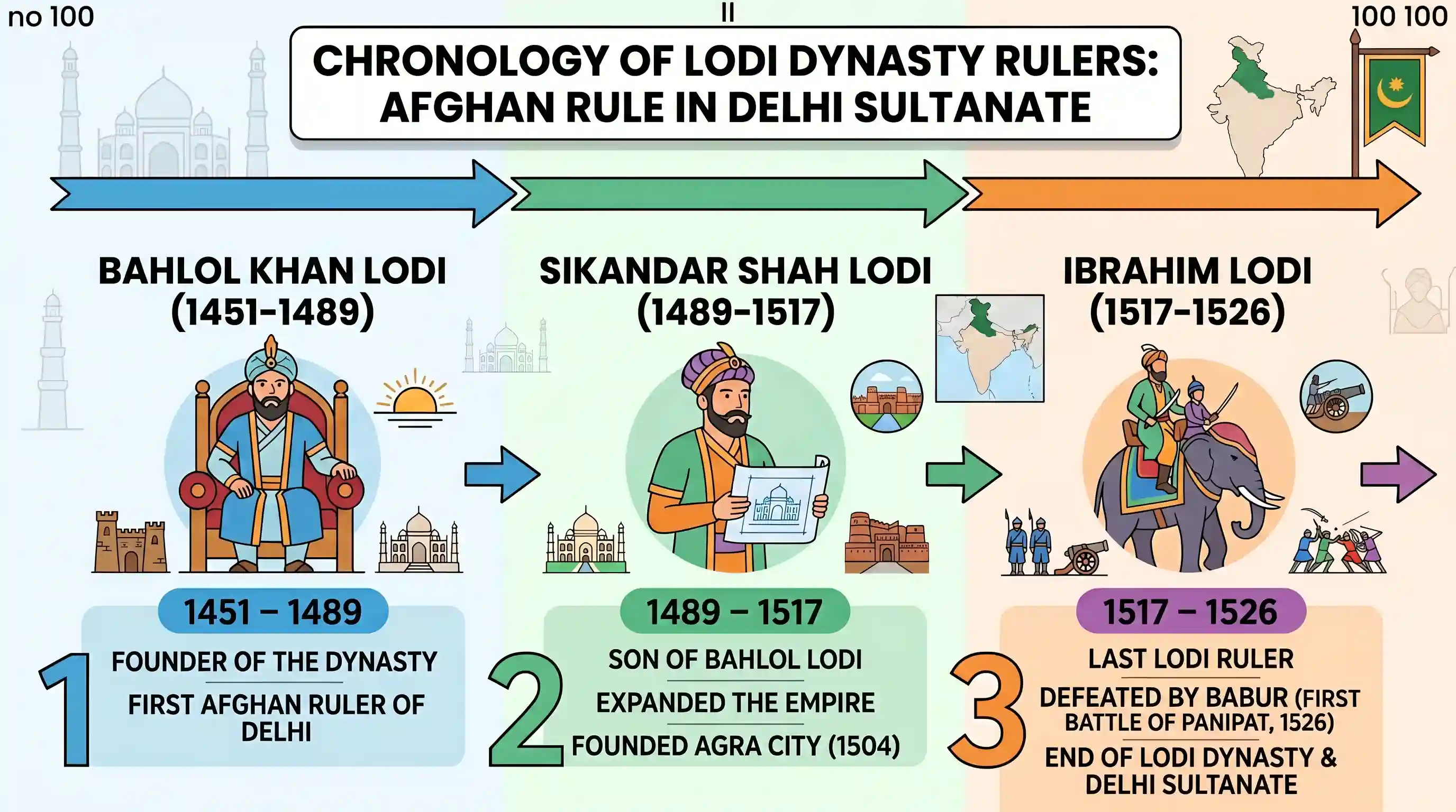 history: Which one of the following is the correct chronological order of the Afghan rules to the throne of Delhi?