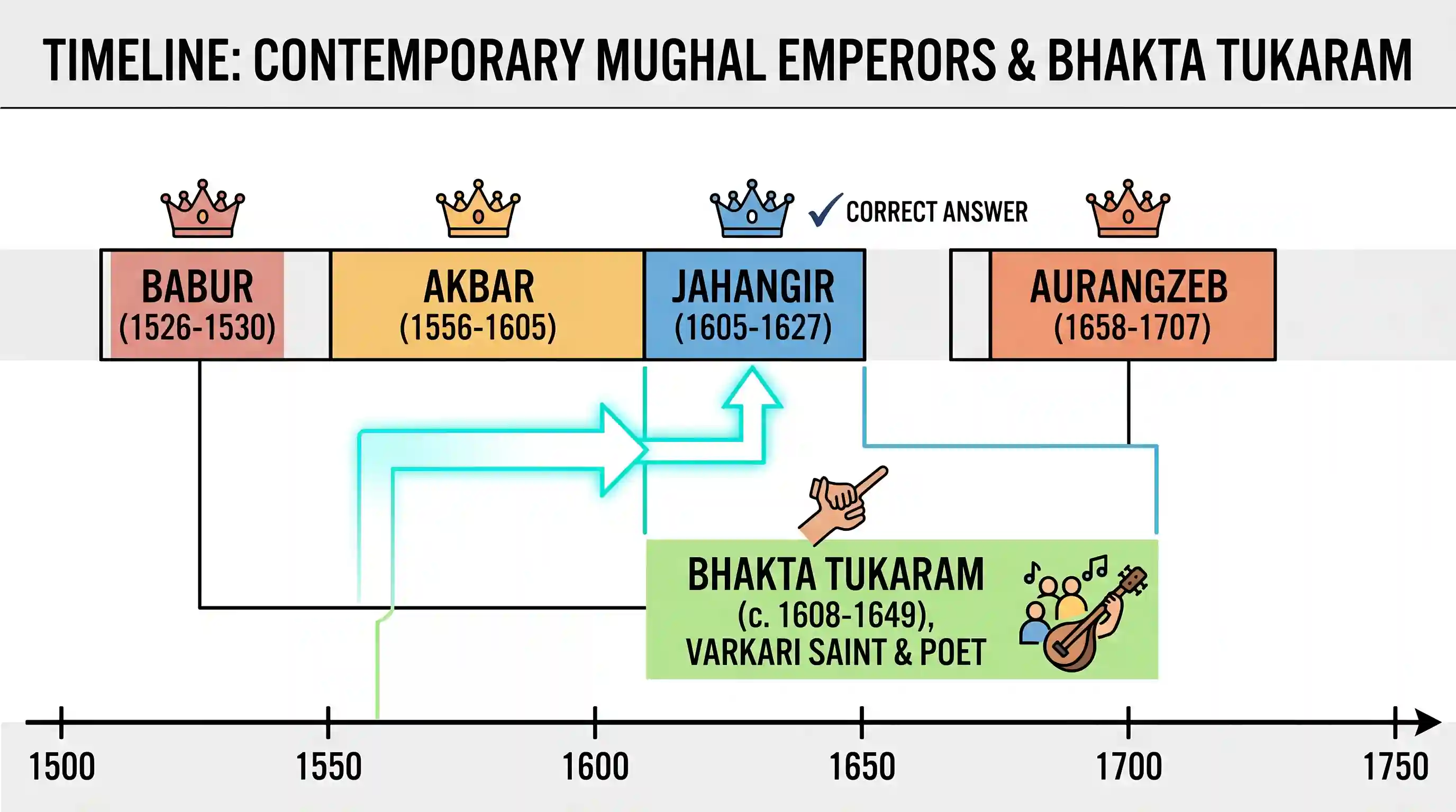 history: Bhakta Tukaram was a contemporary of which Mugal Emperor?