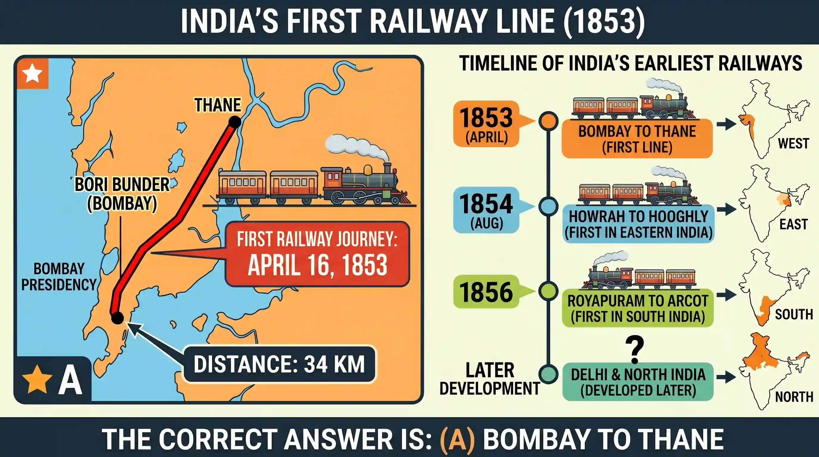 history: Where did the first railway line in India, which was opened in 1853, pass through?