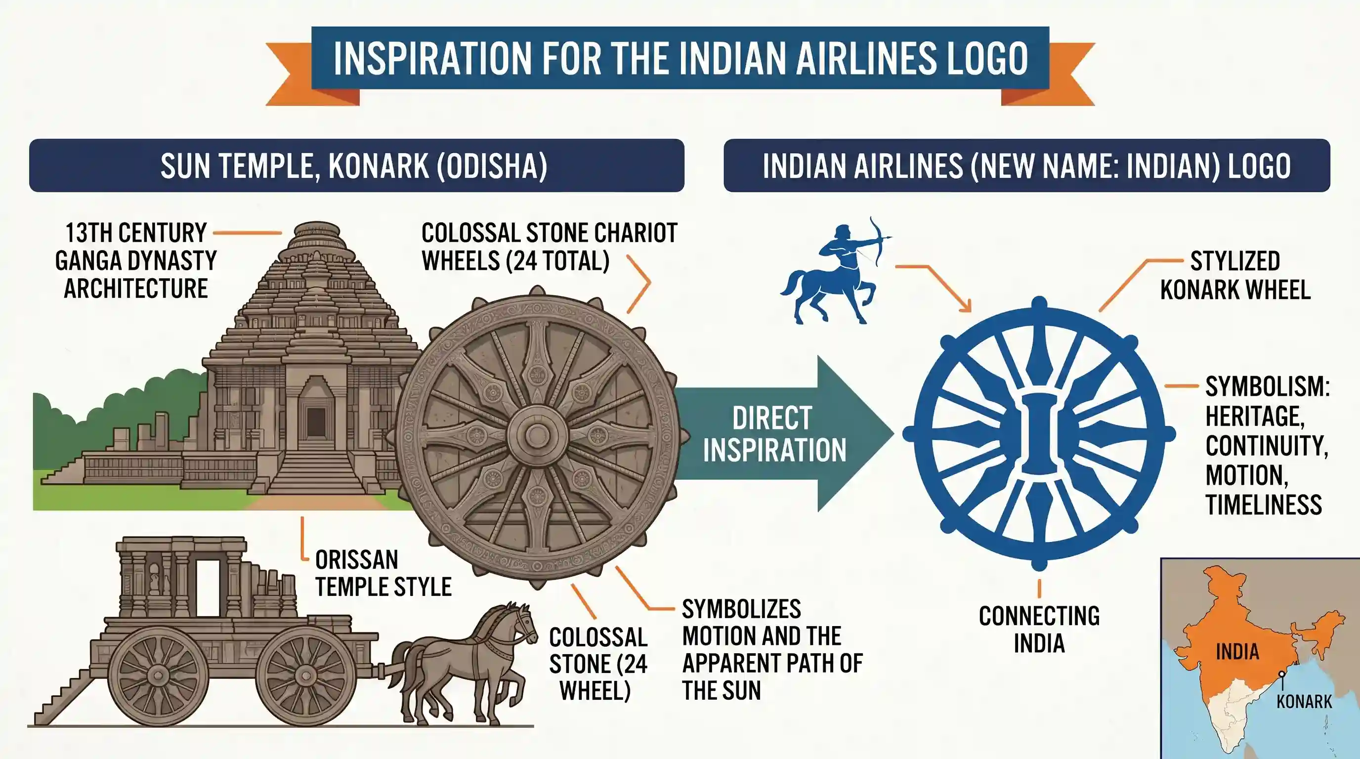 art-and-culture: Indian Airlines (New name: Indian) have redesigned their logo which is a graphic wheel. This logo has been inspired from