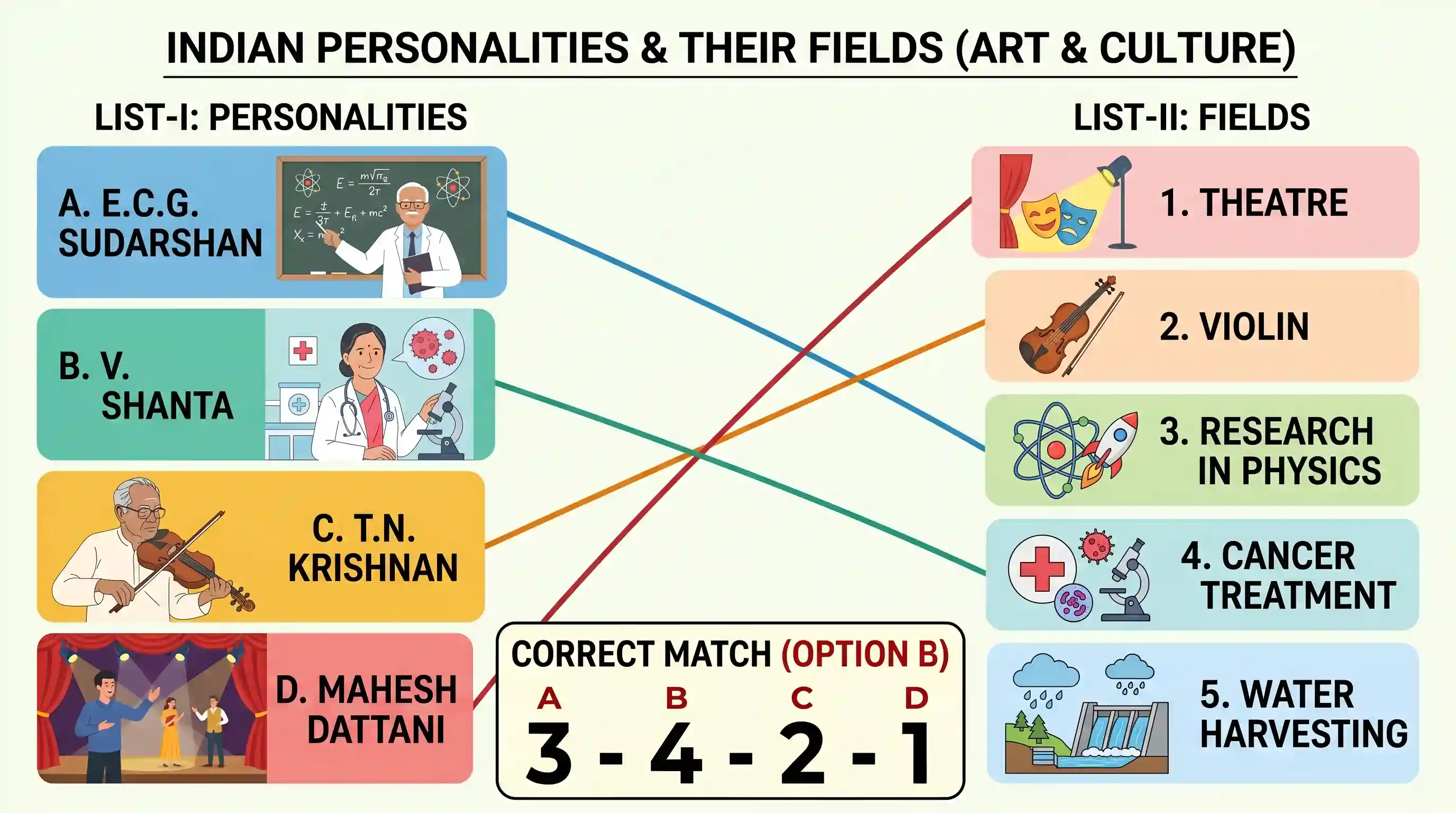 art-and-culture: Match List-1 with List-II and select the correct, answer using the code given below the lists: List-I List I: A. E.C.G.