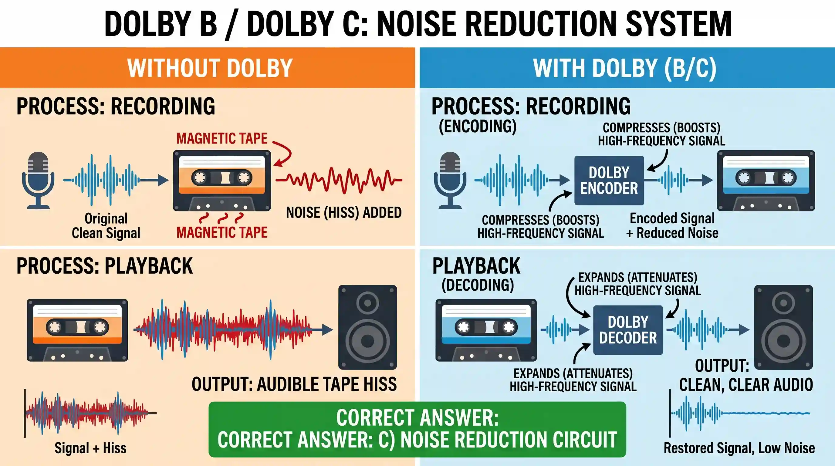 science-and-technology: What does the term. Dolby B, or Dolby C. printed on tape recorders and other sound system refer to?