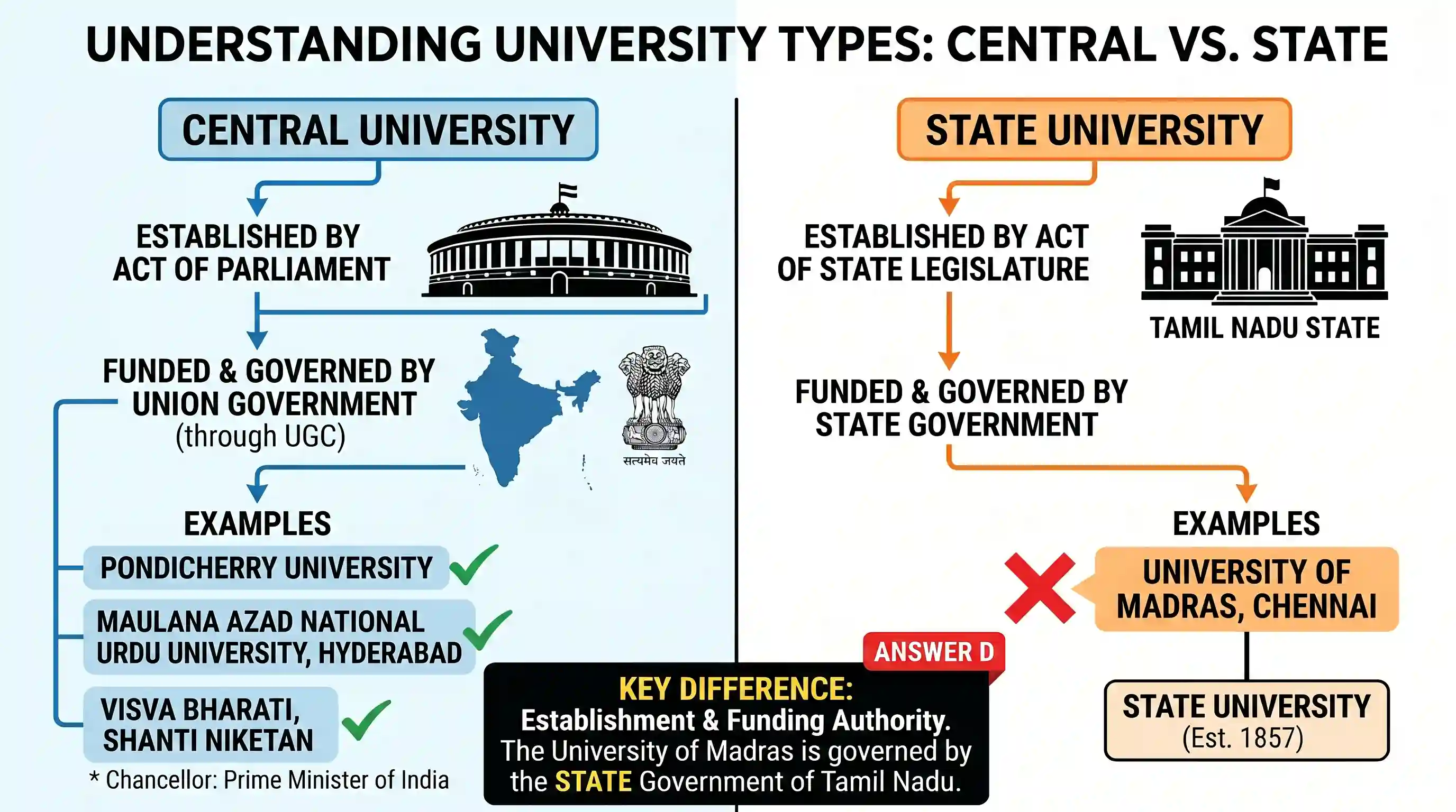 polity-and-governance: Which one of the following is not a Central University?
