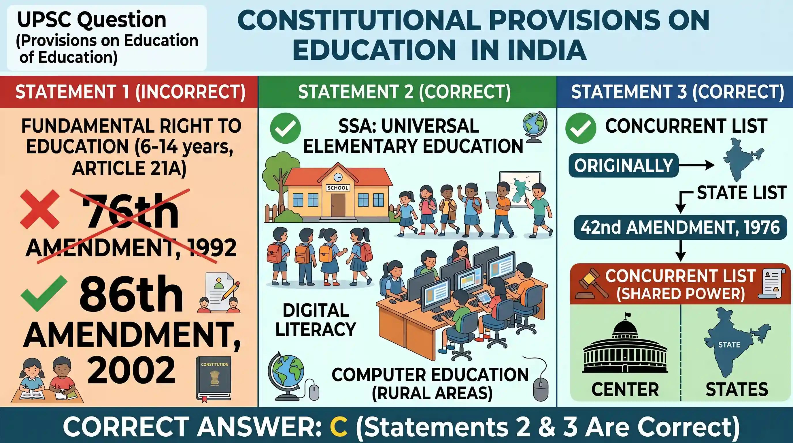 polity-and-governance: Consider the following statements: 1. Free and compulsory education to the children of 6-14 years age group by the state