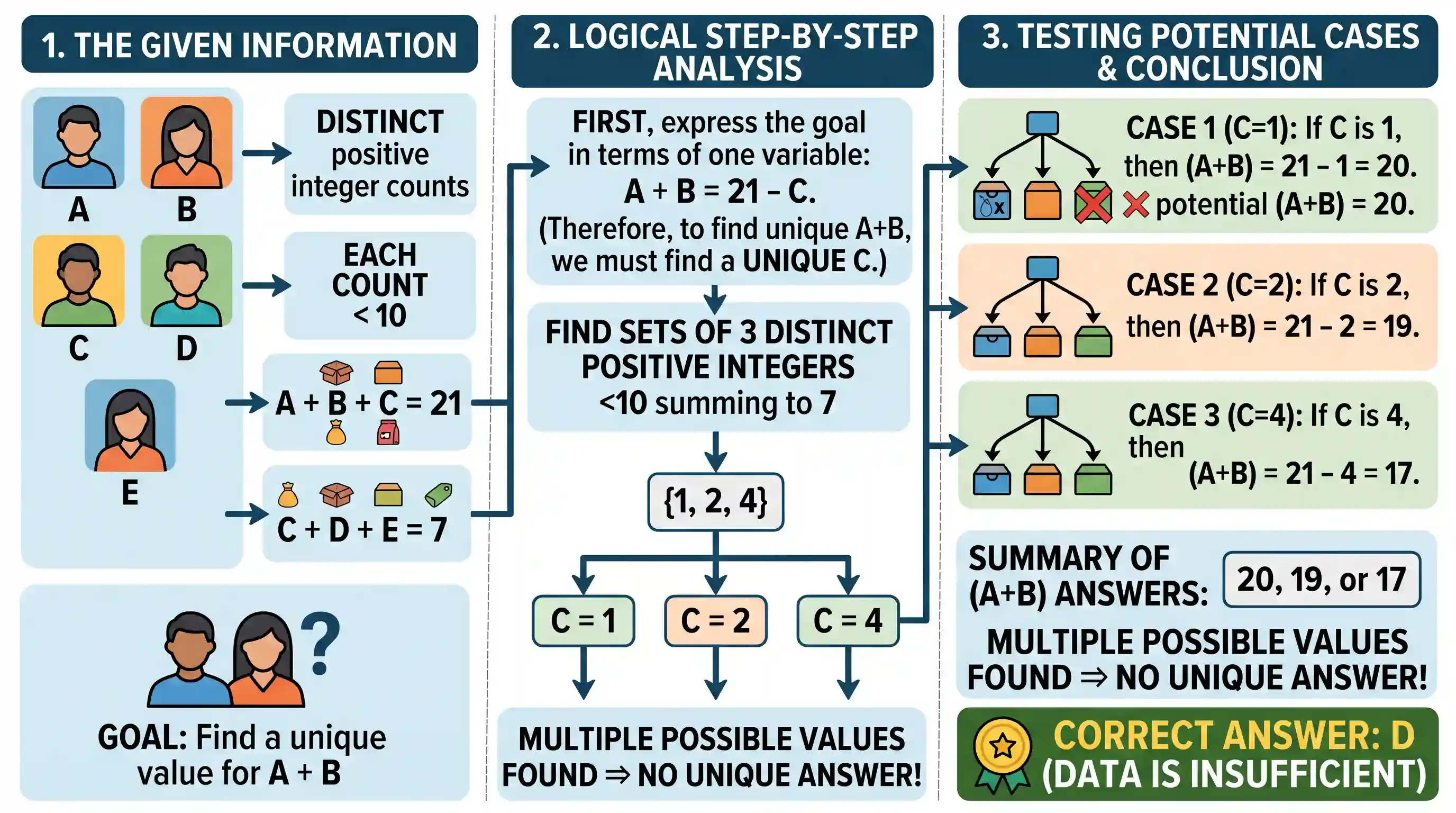 polity-and-governance: Each of the persons A, B, C, D and E possesses Unequal number (<10) of similar items. A, B and C possess 21 items in all