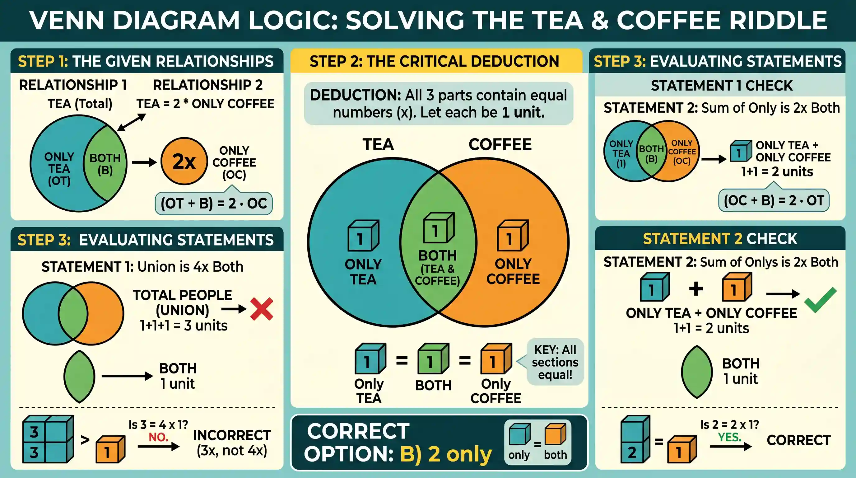 science-and-technology: In an office, the number of persons who take tea is twice the number of persons who take only coffee. The number of pers