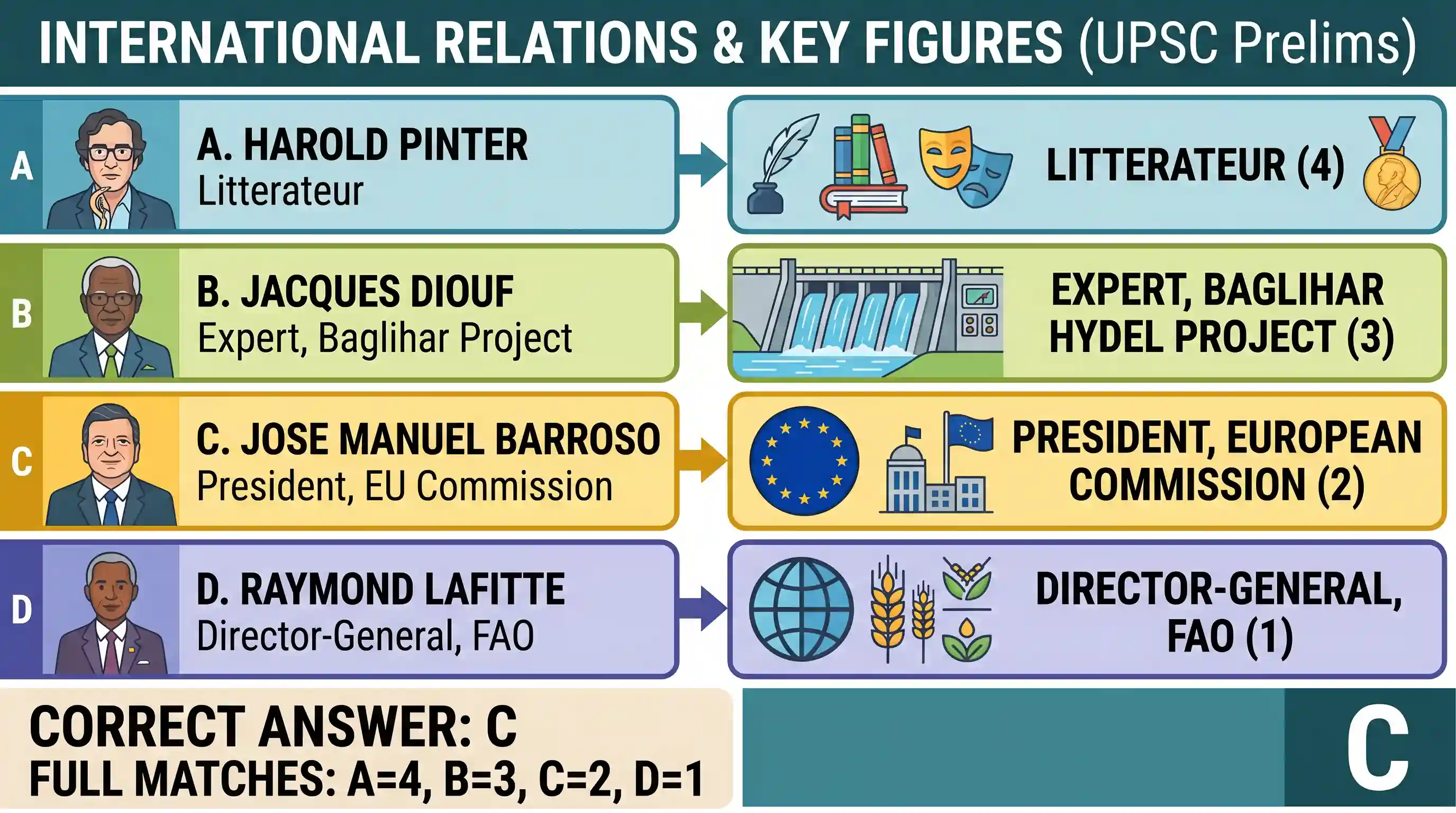 polity-and-governance: Match List-I with List-II and select the correct answer using the code given below the lists: List-I (Person): A. Harold