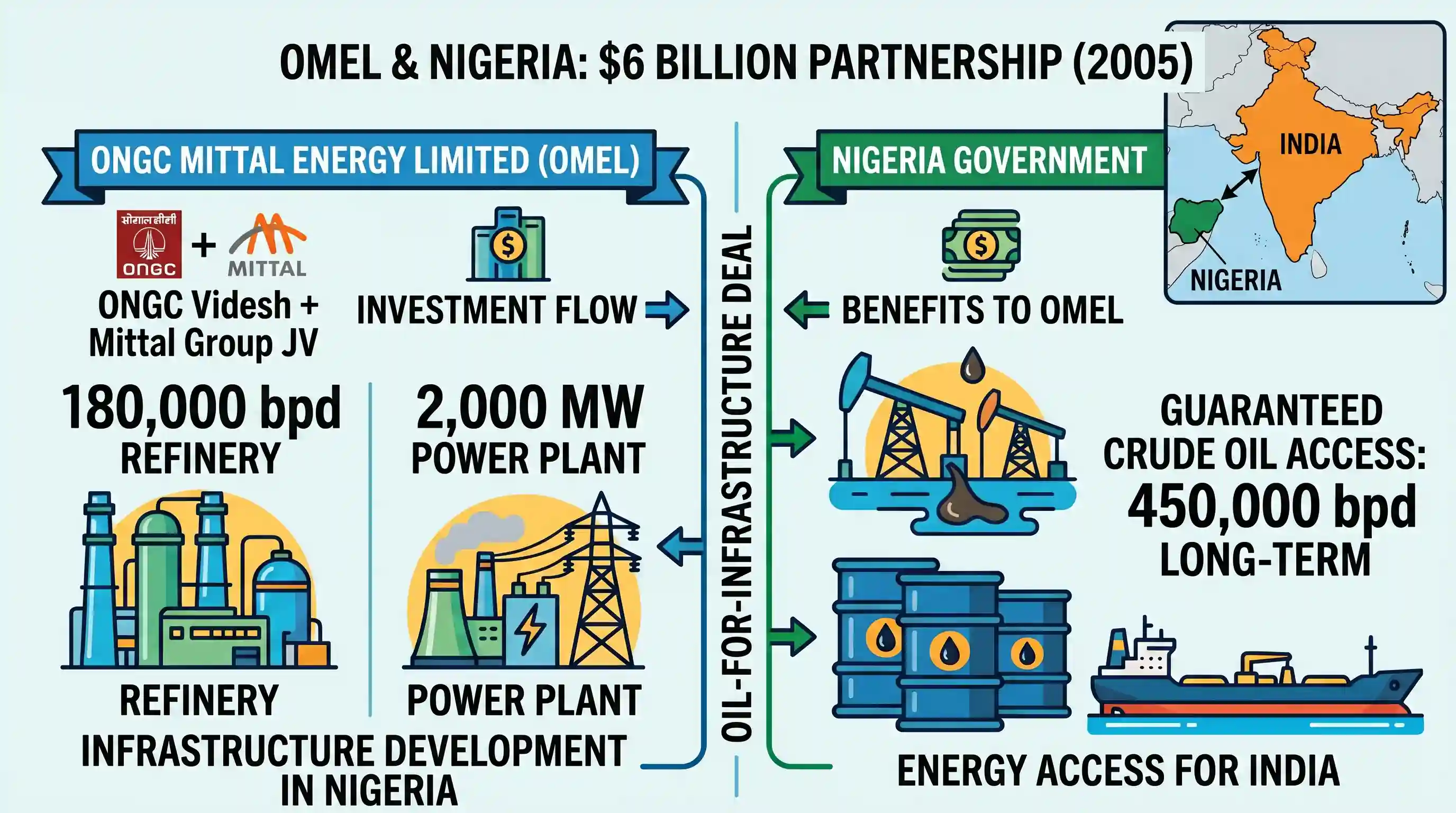economy: Recently with Which country’s government did ONGC Mittal Energy Limited (OMEL) sign a joint, venture deal of $6 billion