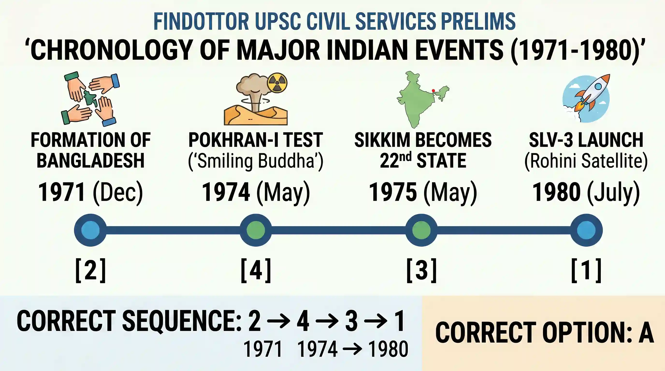 science-and-technology: Which is the correct chronological sequence of the major events given below? 1. SLV-3 Launch 2. Formation of Bangladesh