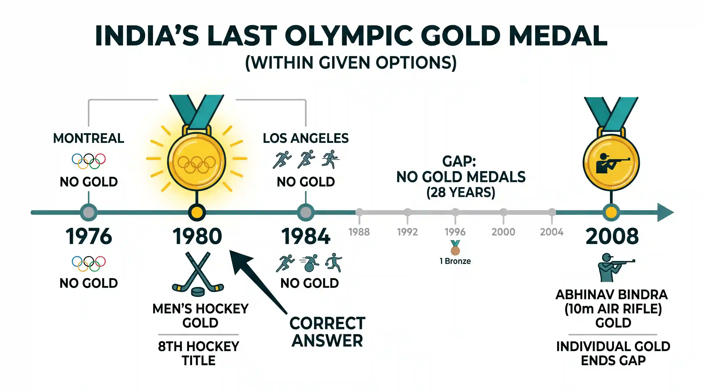 art-and-culture: In which Olympics games did India last win a Gold Medal?