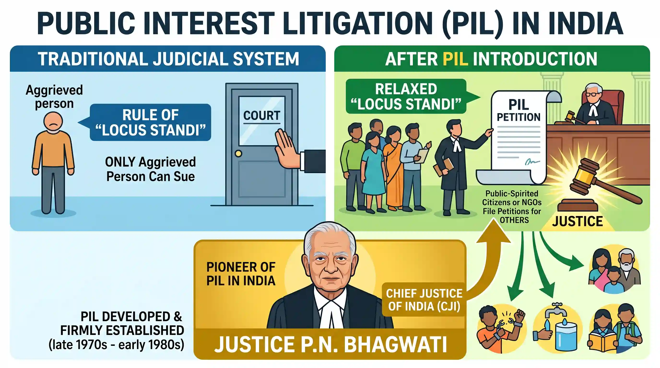 polity-and-governance: Who was the Chief Justice of India when public interest litigation (PIL) was introduced to the Indian Judicial System?