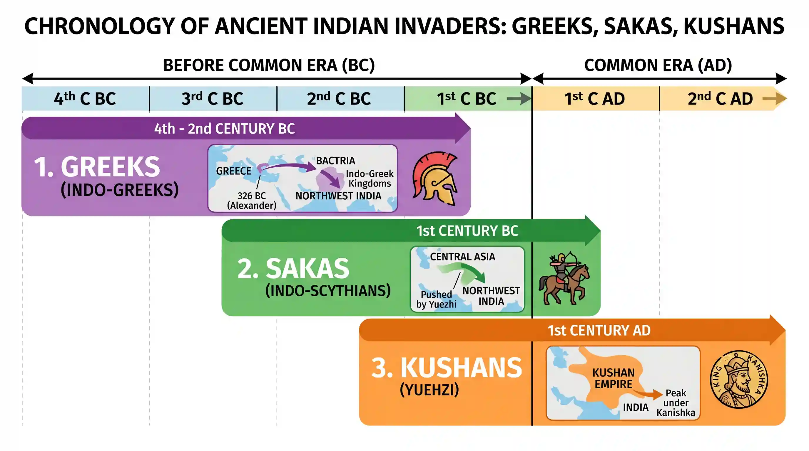 history: With reference to the invaders in ancient India, which one of the following is the correct chronological order?