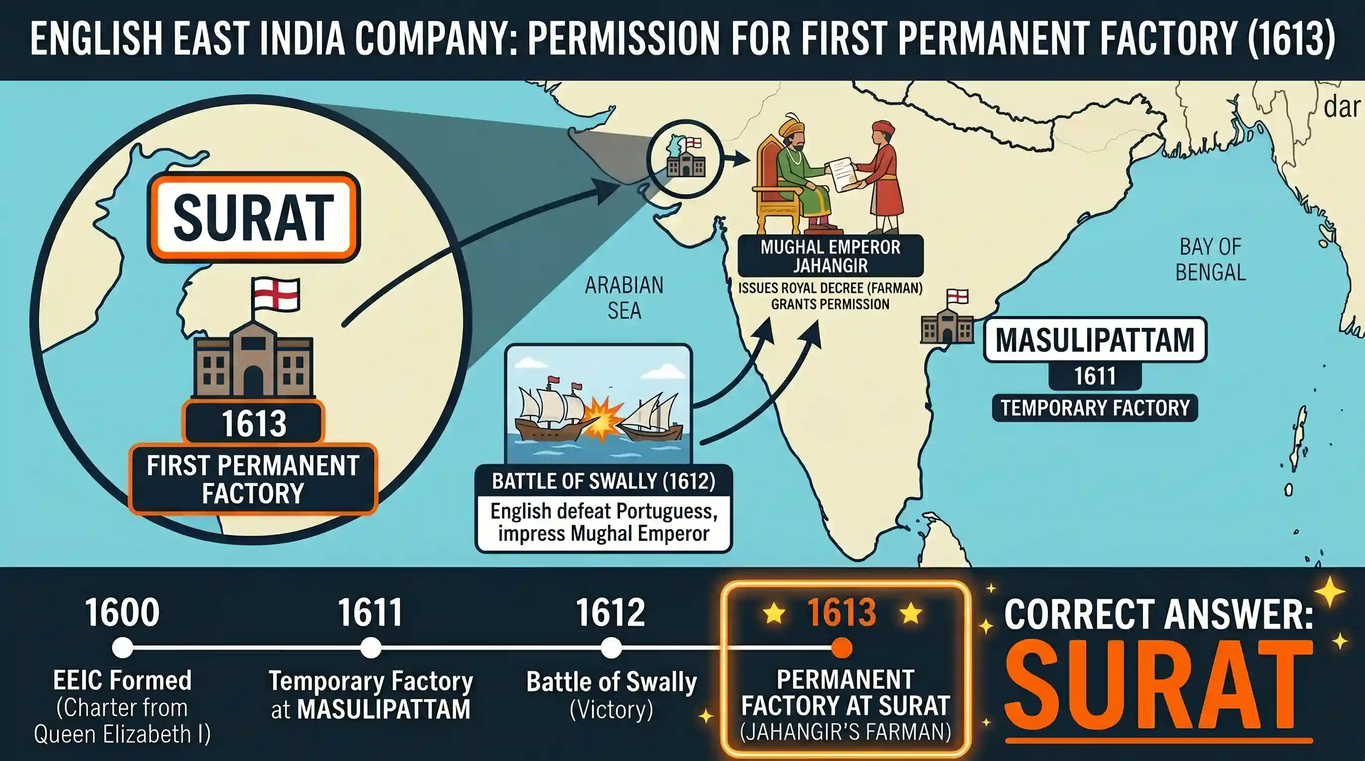 history: In the year 1613, where was the English East India Company given permission to set up a factory (trading post)?