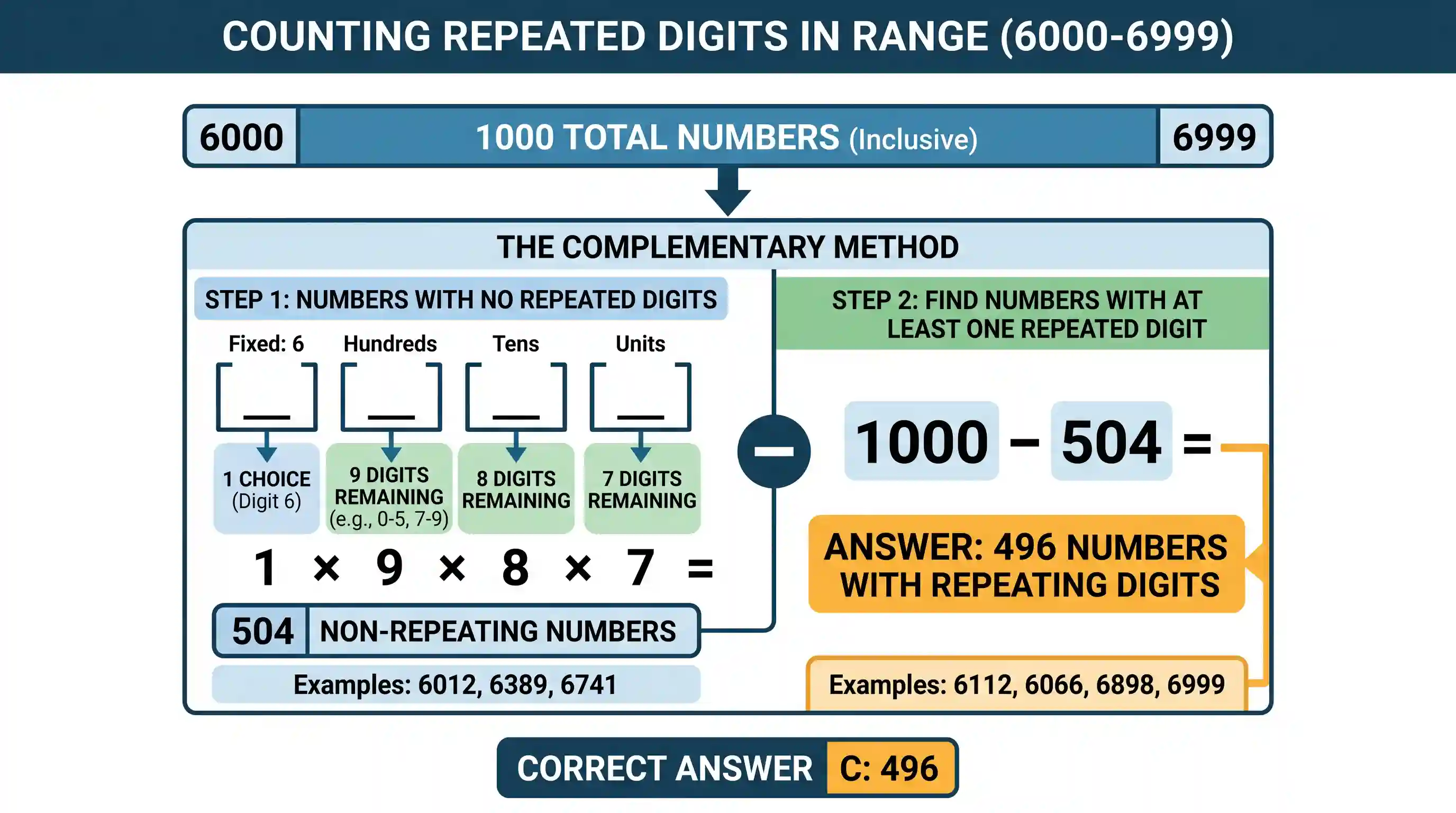 science-and-technology: How many numbers are there in all 6000 to 6999 (Both 6000 and 6999 included) having at least one of their digits repeate