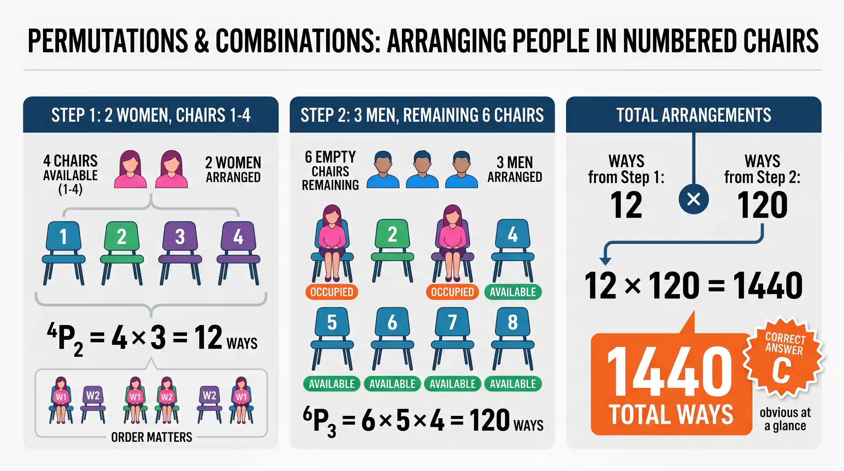 UPSC Prelims: Each of 2 women and 3 men is to occupy one chair out of 8 chairs, each of which is numbered from 1 to 8. First, women ar