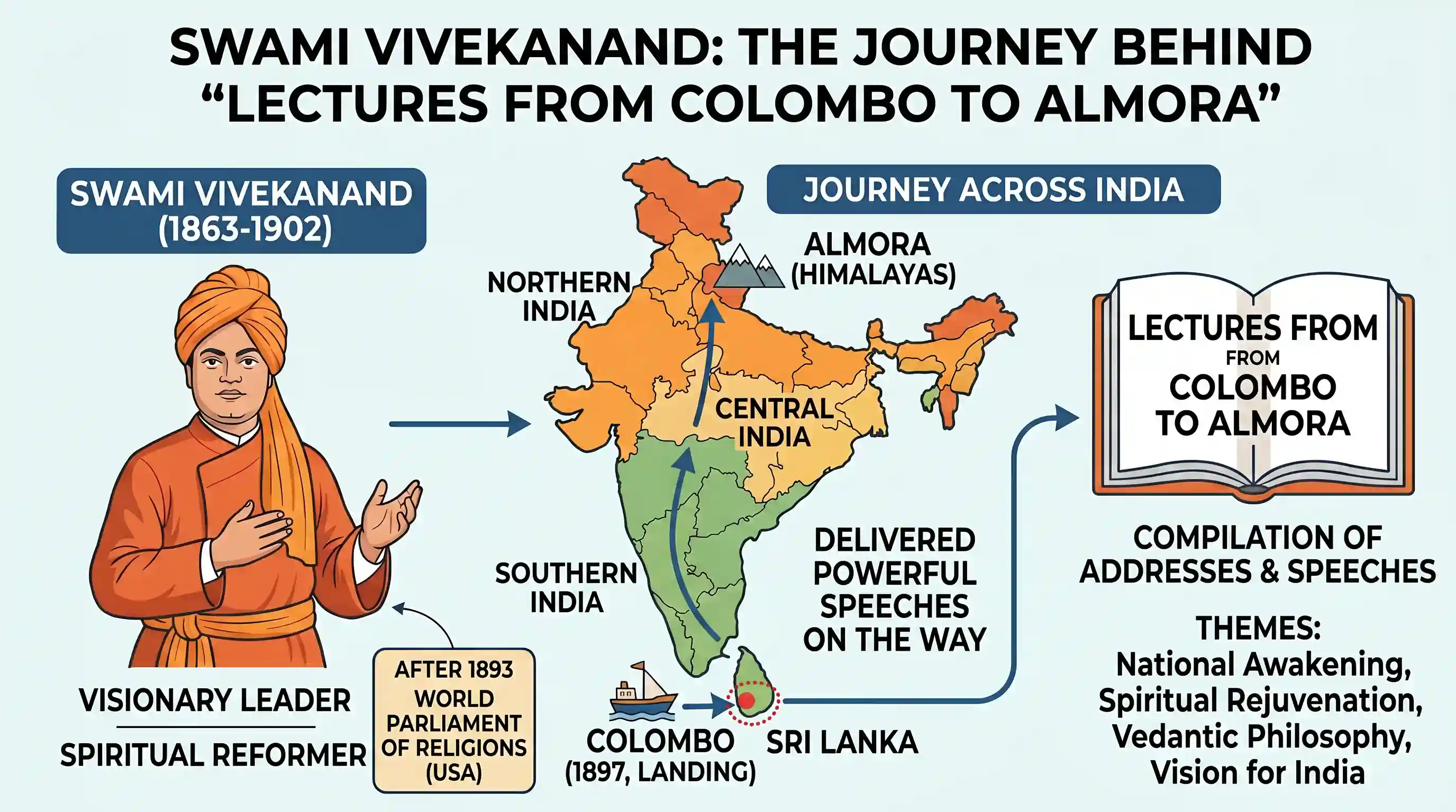 history: Lectures from Colombo to Almora. is based on the experiences of which one of the following?