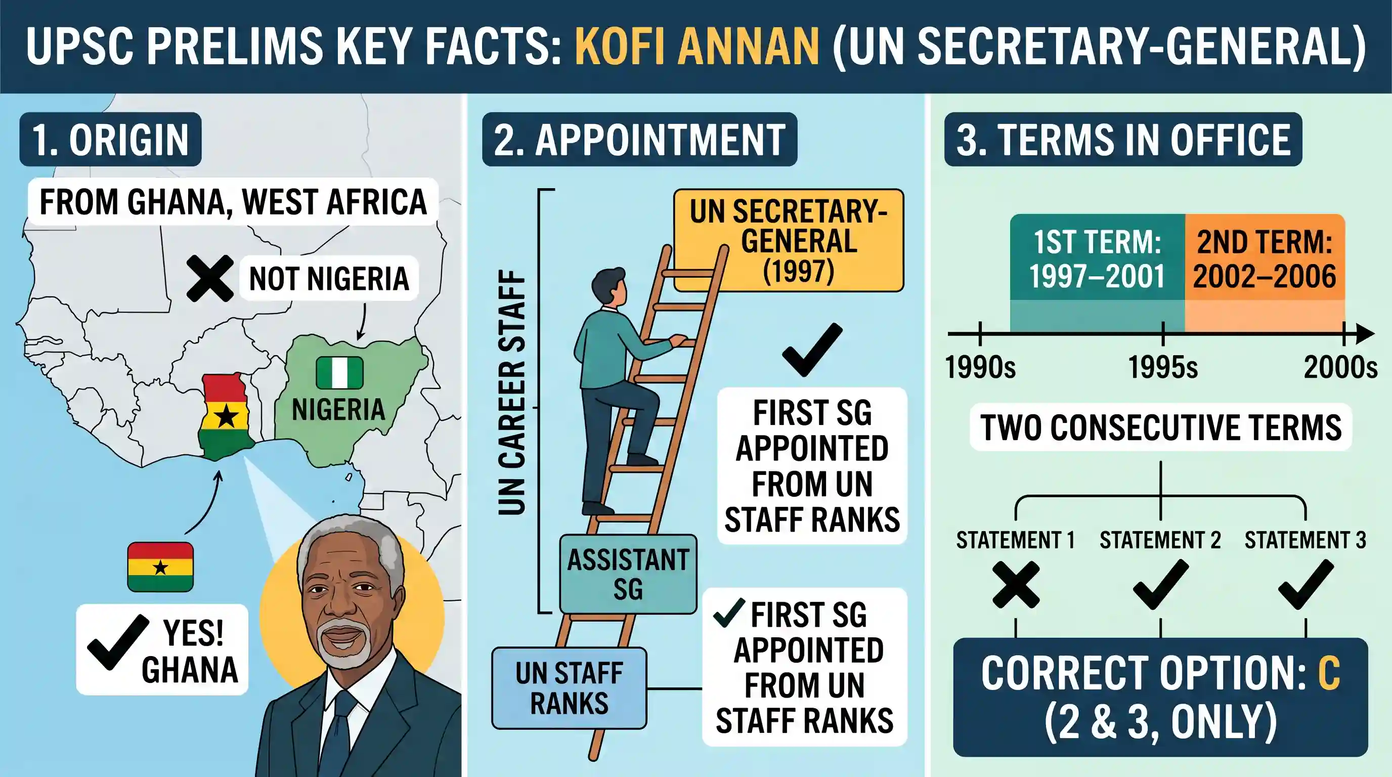 polity-and-governance: Consider the following statements: 1. Kofi Annan. the UN Secretary General is from Nigeria. 2. Kofi Annan is the first U