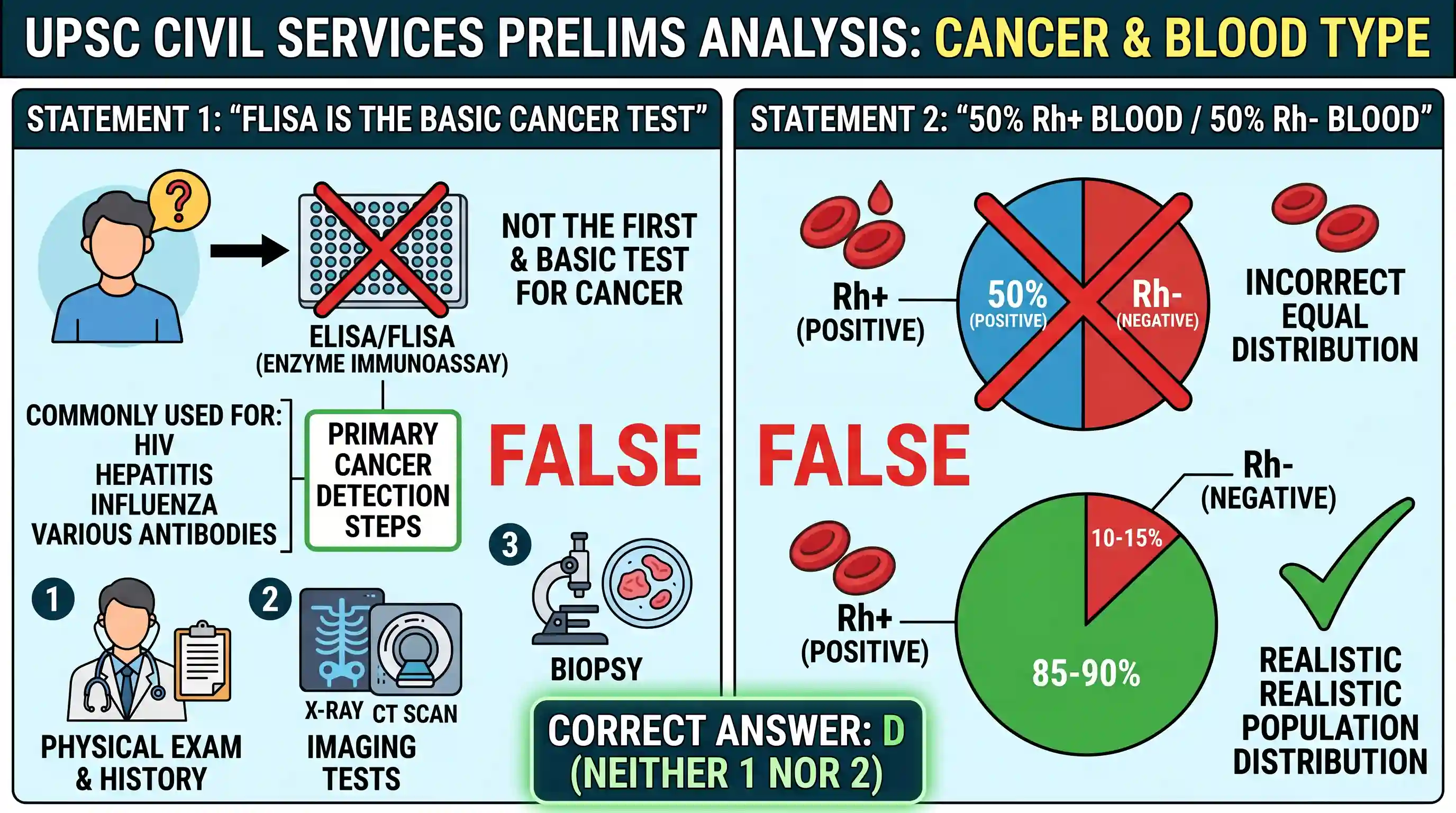 science-and-technology: Consider the following statements: 1. FLISA test is employed as the first and most basic test for an individual to detec