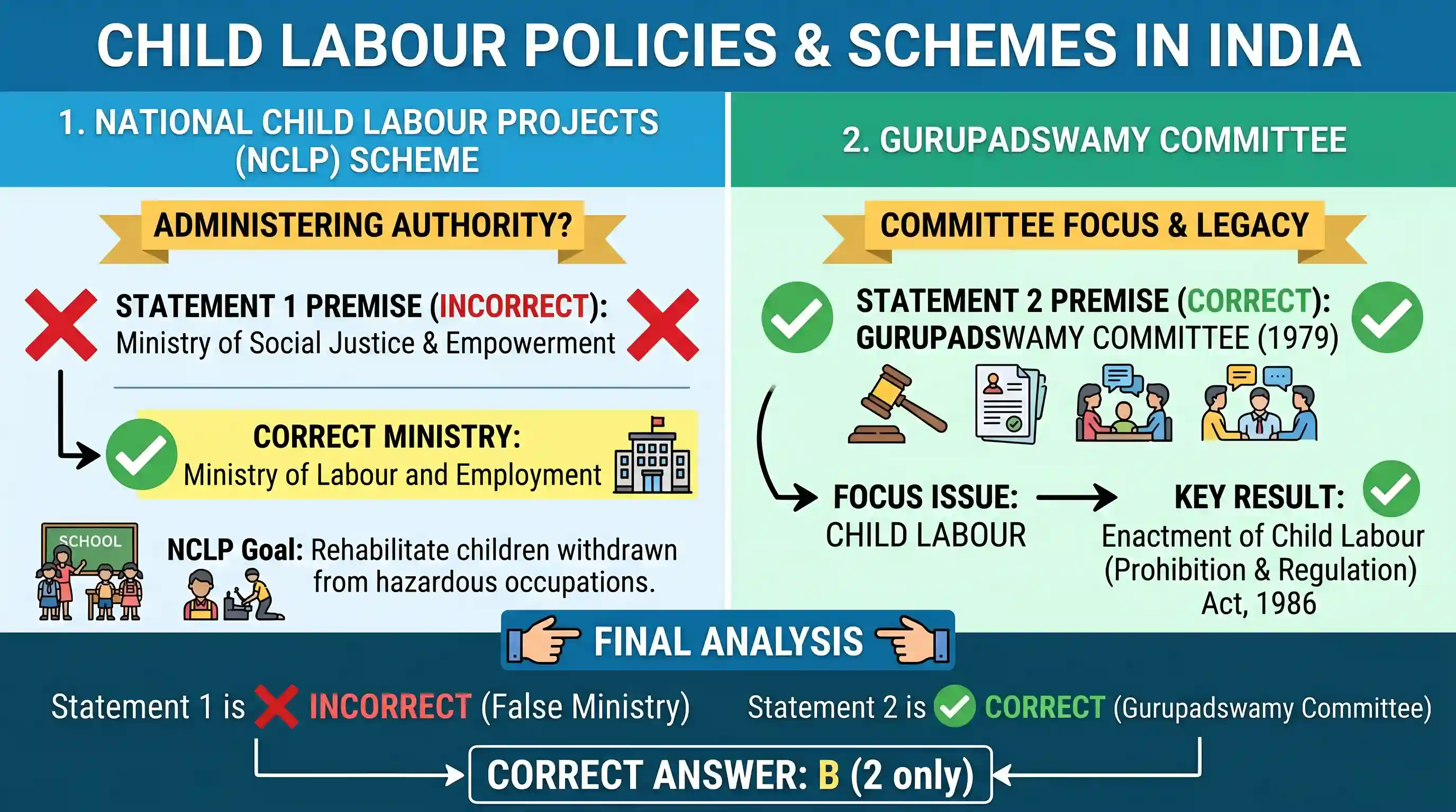 polity-and-governance: Consider the following statement: 1. The nation-wide scheme of the National Child Labour Projects (NCLP) is run by the U