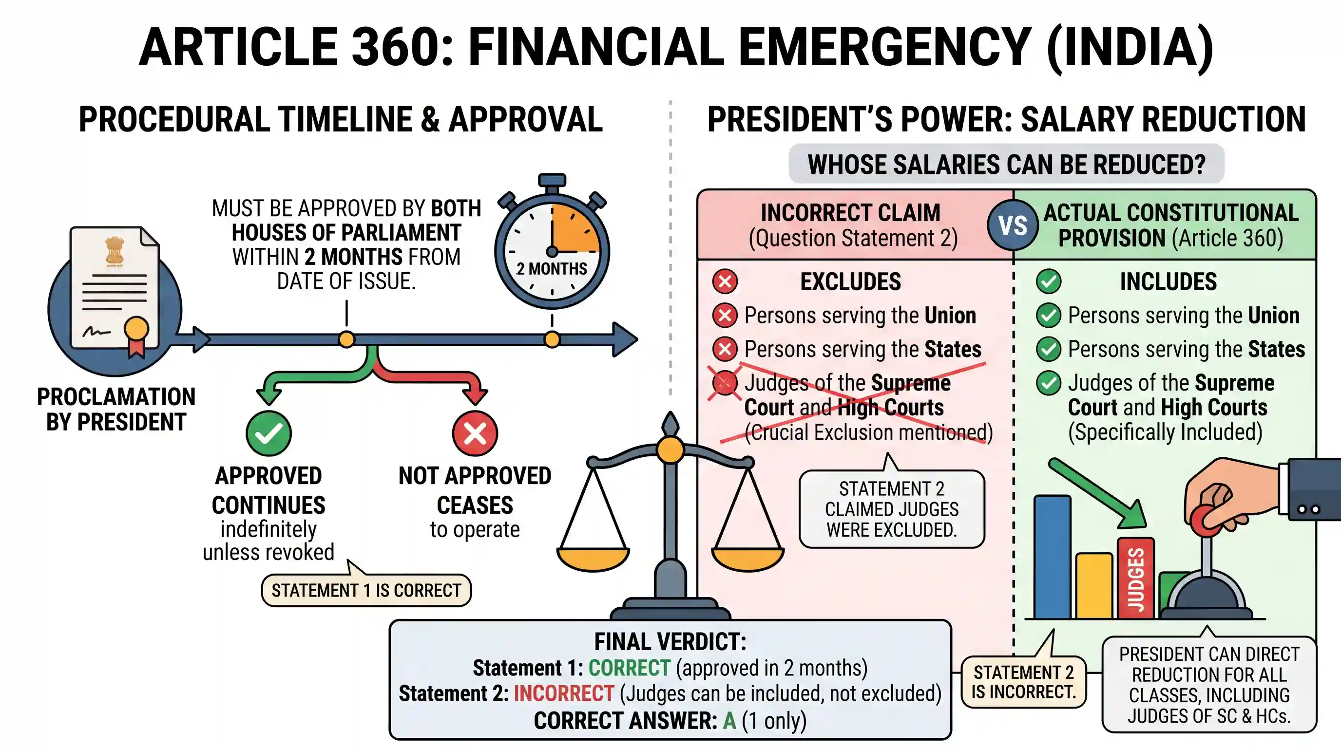 polity-and-governance: Consider the following statements in respect of financial emergency under Article 360 of the Constitution of India: 1. A